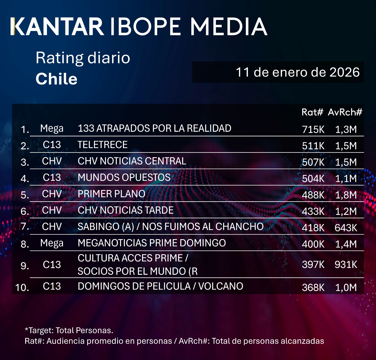 Rating diaro de TV en Chile – 11/01/2026