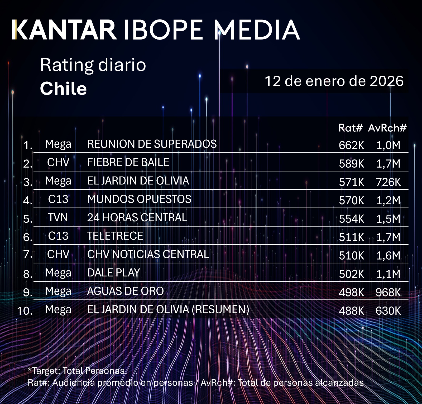 Rating diaro de TV en Chile – 12/01/2026