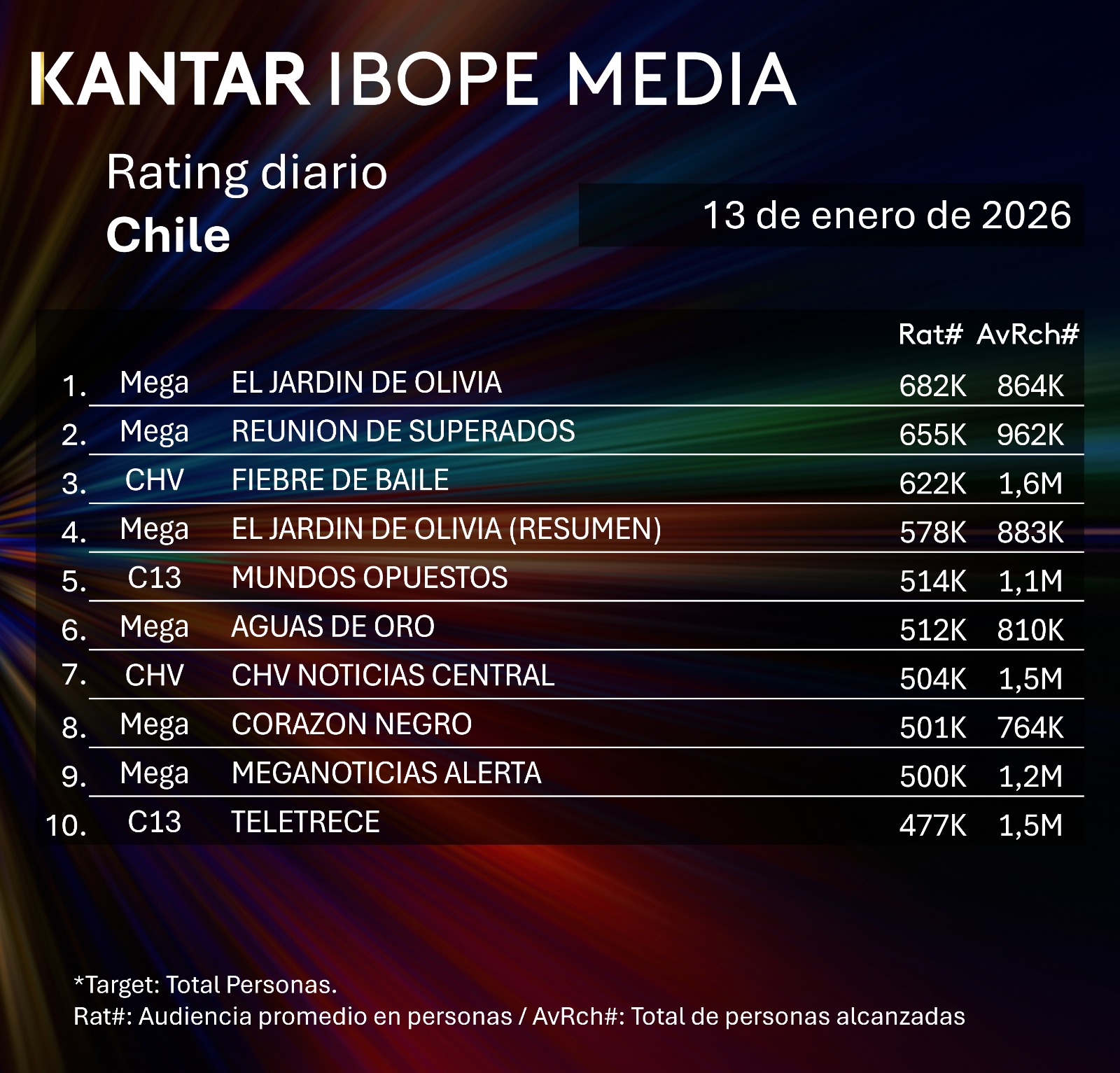 Rating diaro de TV en Chile – 13/01/2026