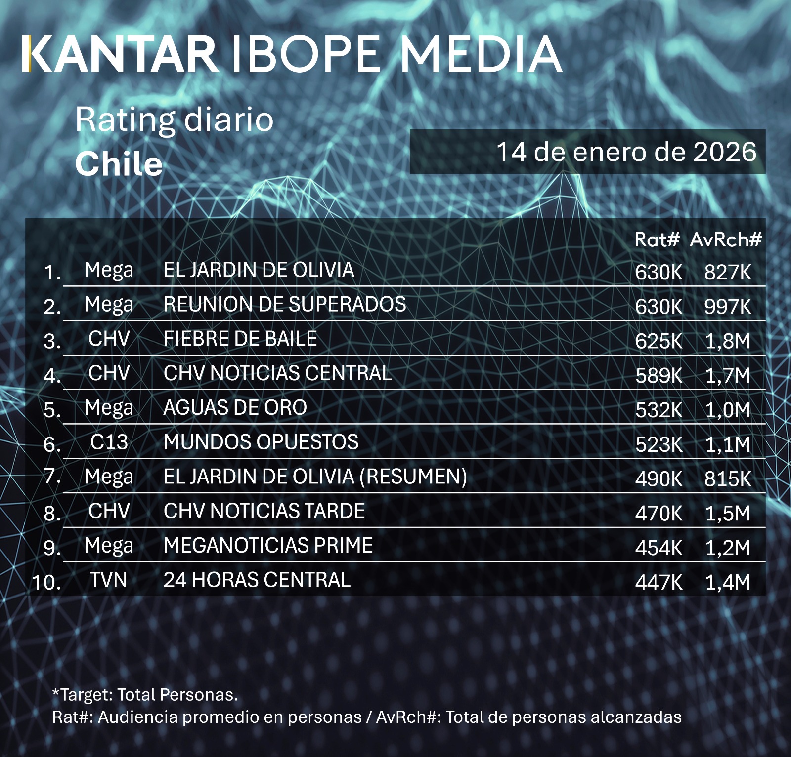 Rating diaro de TV en Chile – 14/01/2026