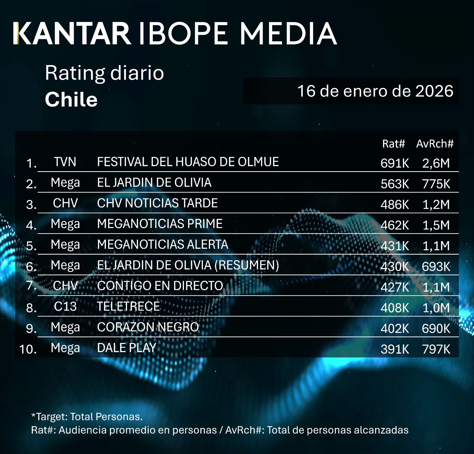 Rating diaro de TV en Chile – 16/01/2026