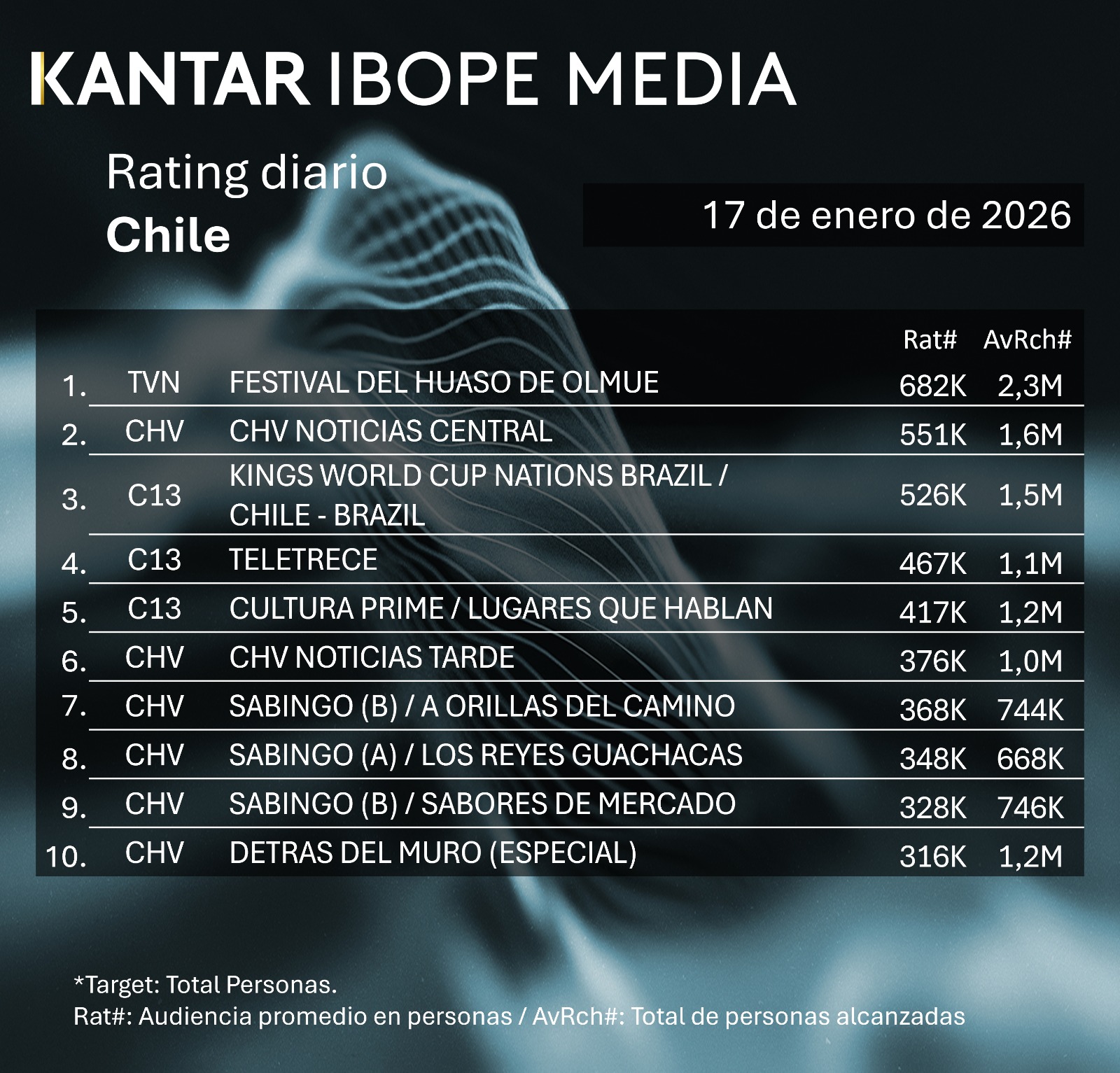 Rating diaro de TV en Chile – 17/01/2026
