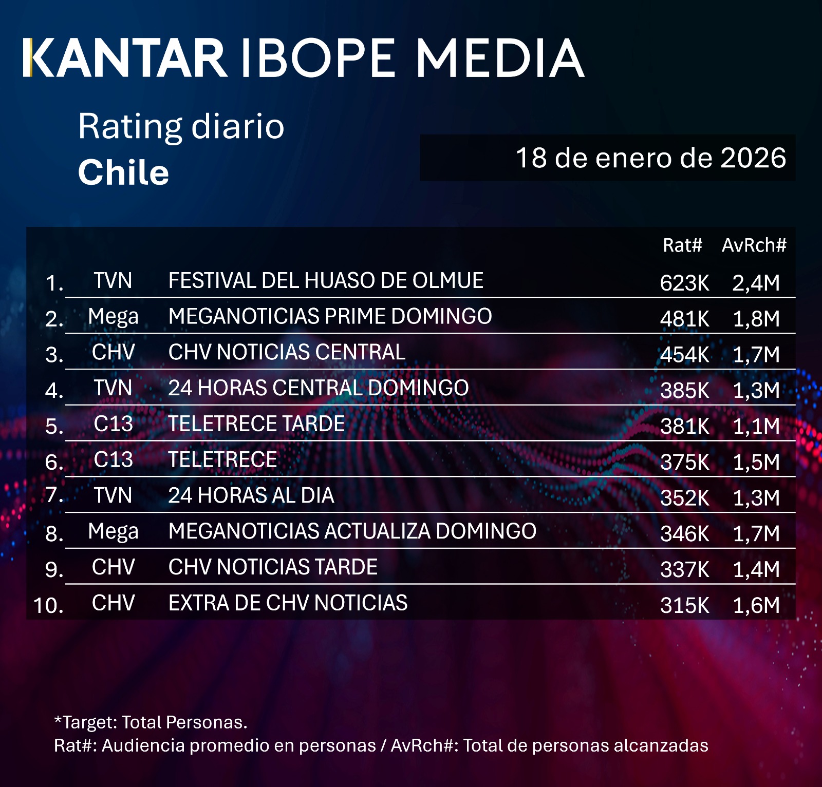 Rating diaro de TV en Chile – 18/01/2026