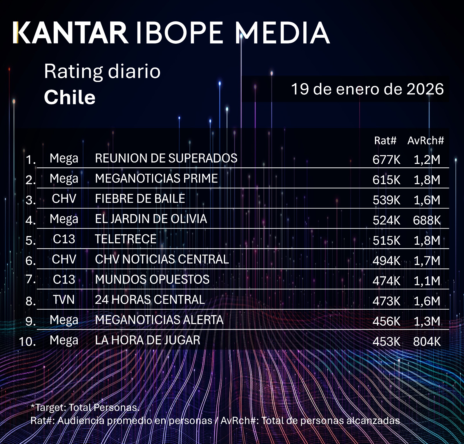 Rating diaro de TV en Chile – 19/01/2026