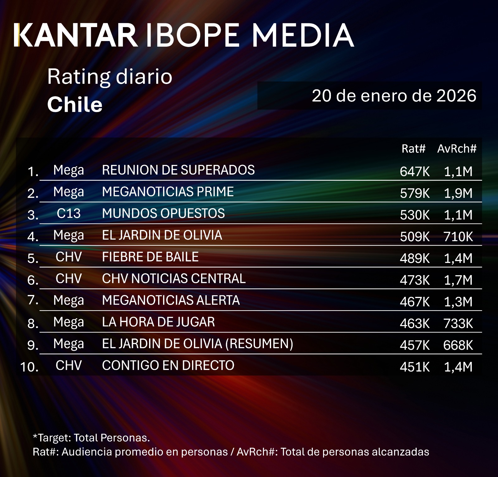 Rating diaro de TV en Chile – 20/01/2026