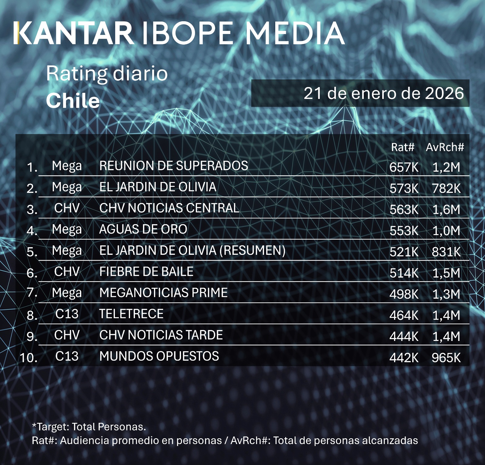 Rating radio de TV en Chile – 21/01/2026