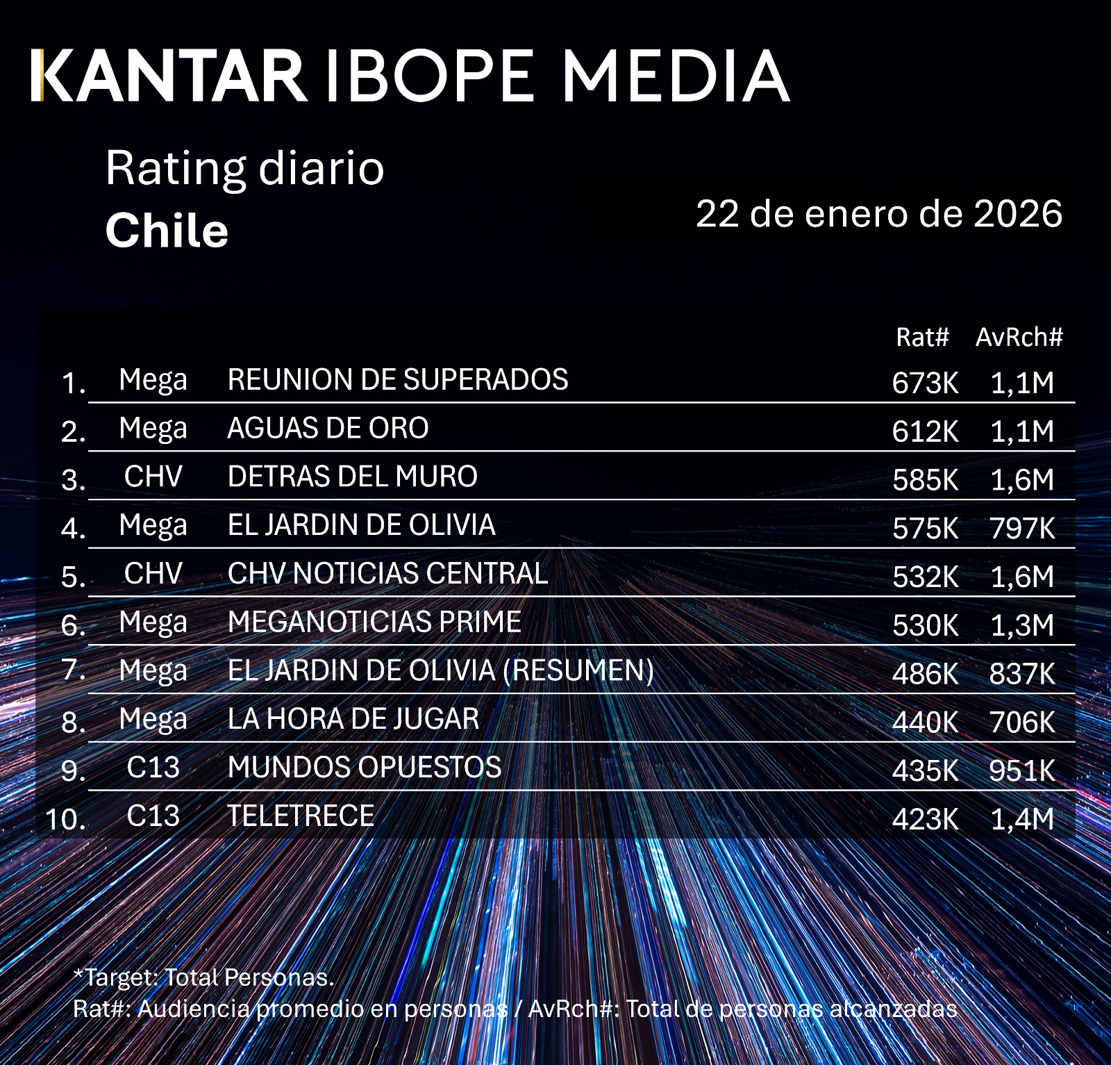 Rating diaro de TV en Chile – 22/01/2026