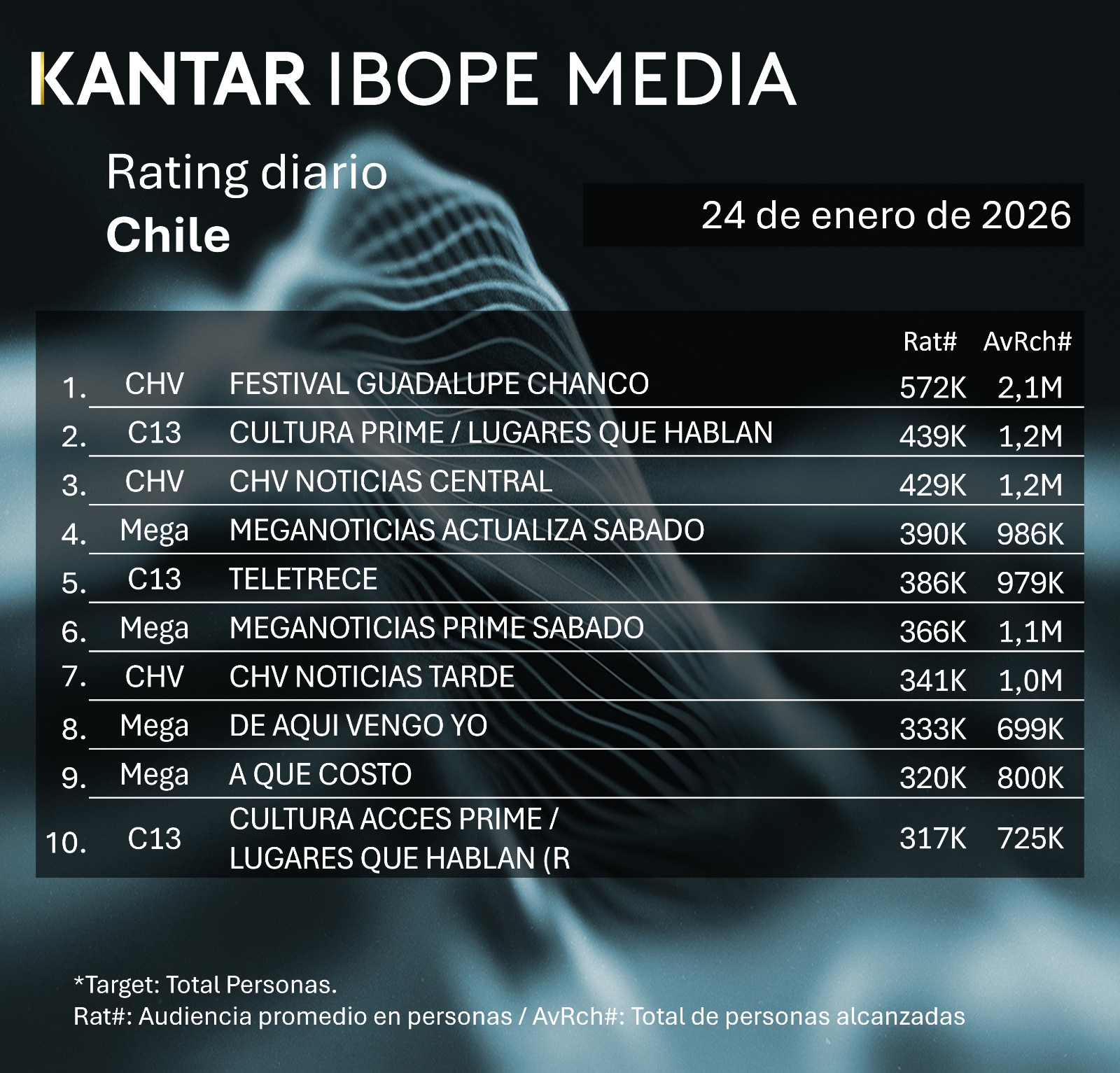 Rating diaro de TV en Chile – 24/01/2026
