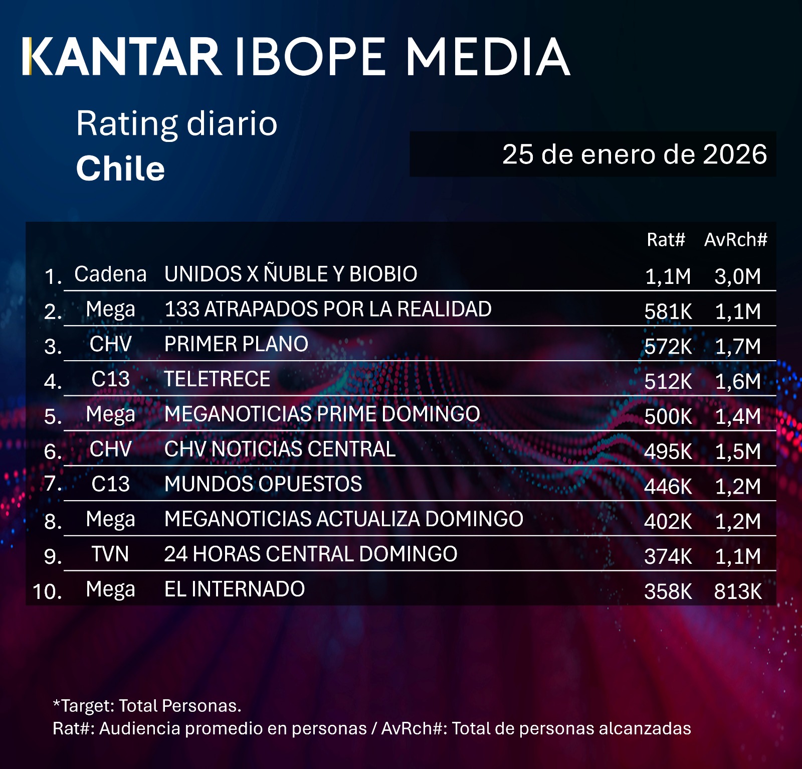 Rating diaro de TV en Chile – 25/01/2026