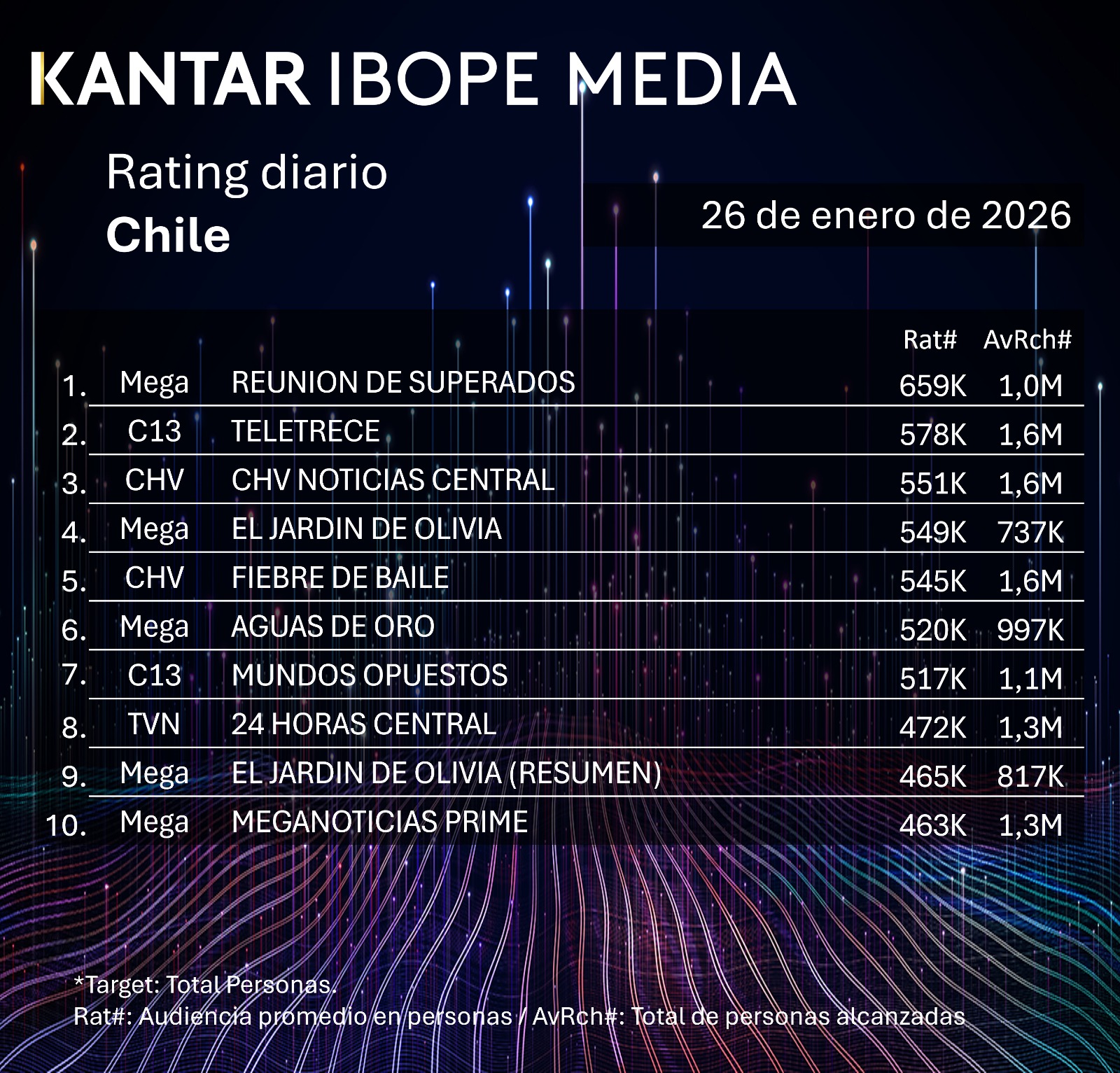 Rating diaro de TV en Chile – 26/01/2026