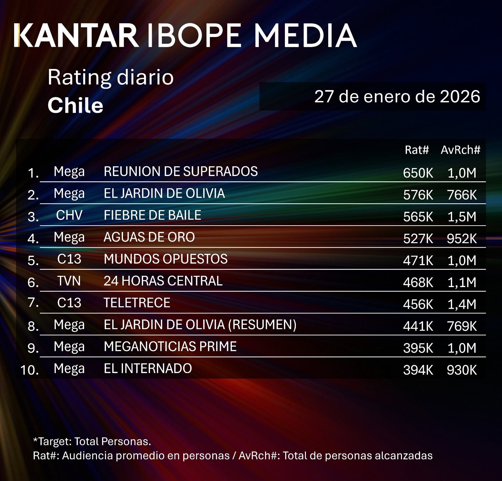 Rating diaro de TV en Chile – 27/01/2026