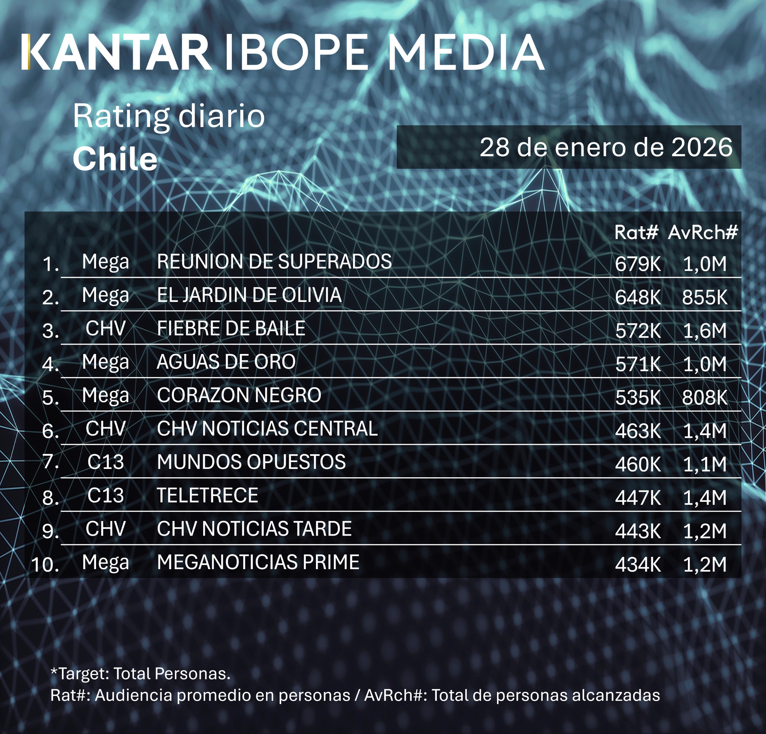 Rating diaro de TV en Chile – 28/01/2026