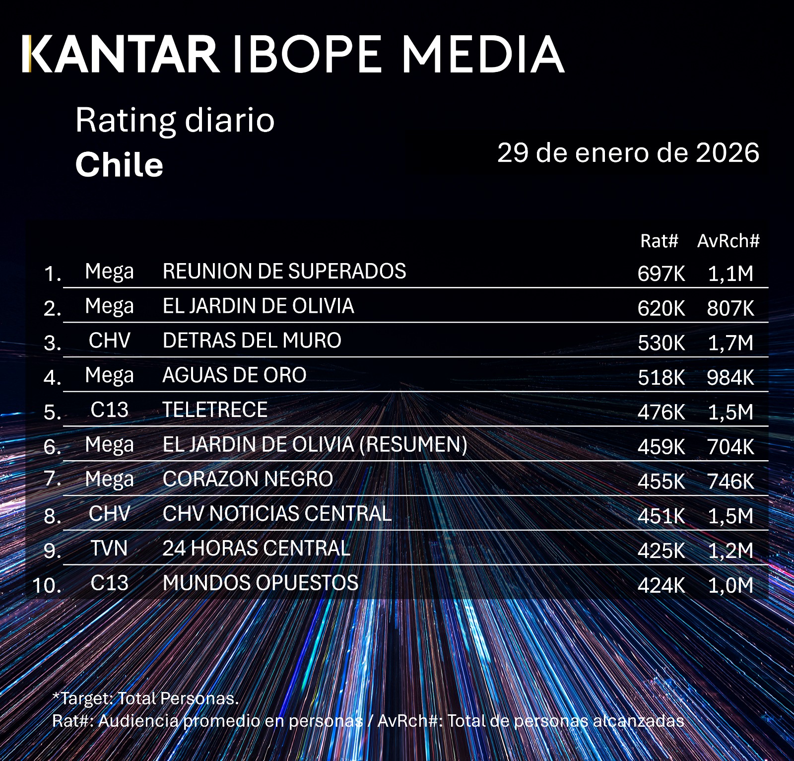 Rating diaro de TV en Chile – 29/01/2026