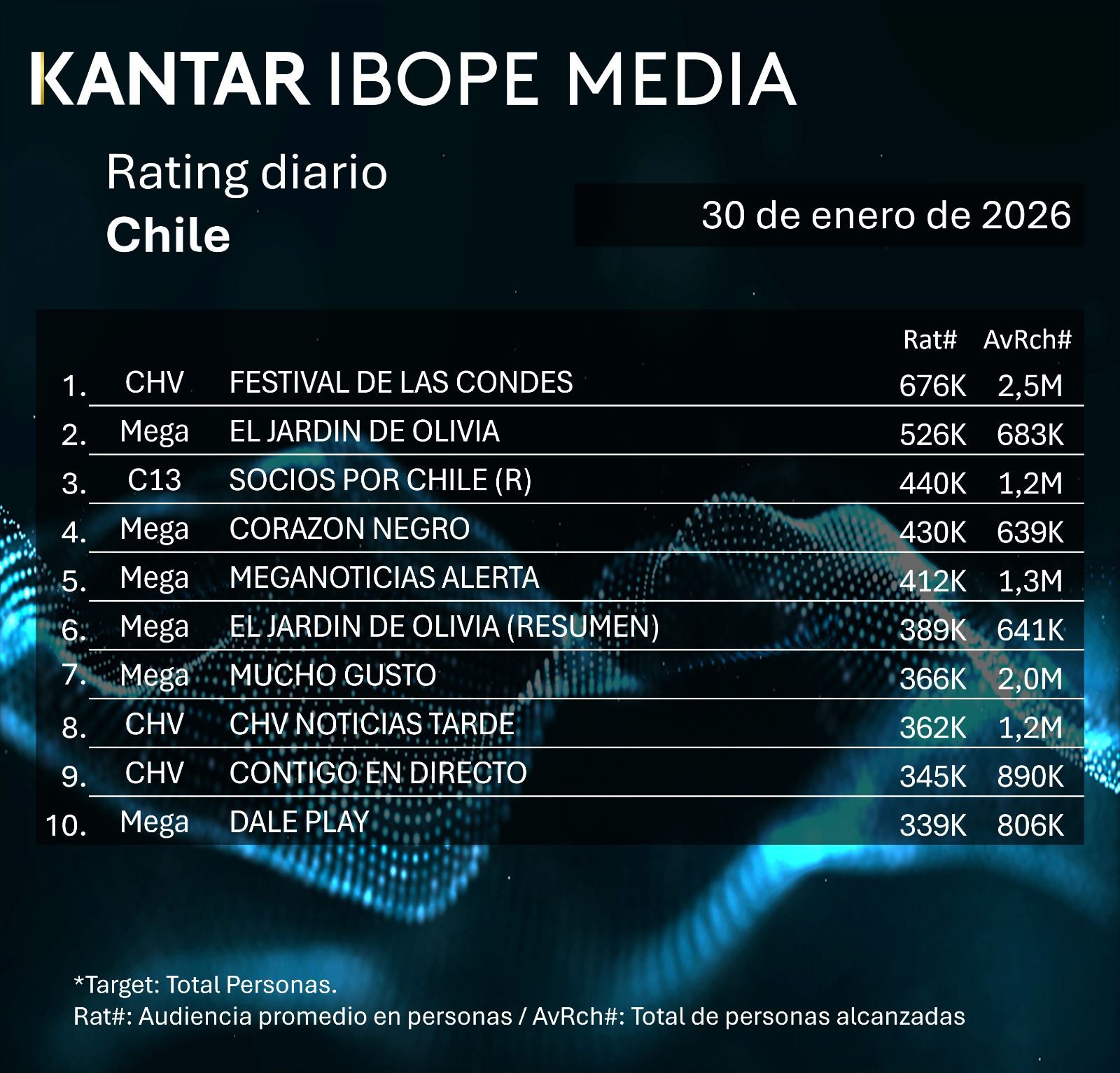 Rating diaro de TV en Chile – 30/01/2026