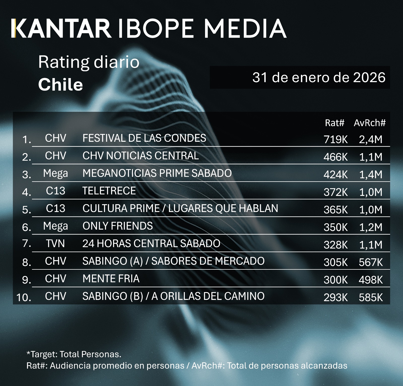 Rating diaro de TV en Chile – 31/01/2026