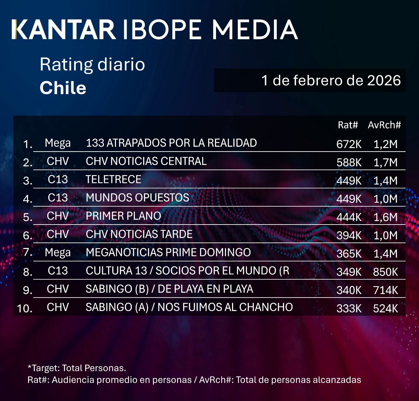 Rating diaro de TV en Chile – 01/02/2026