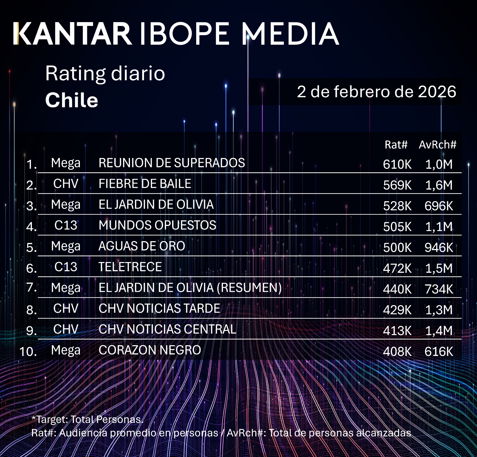 Rating diaro de TV en Chile – 02/02/2026