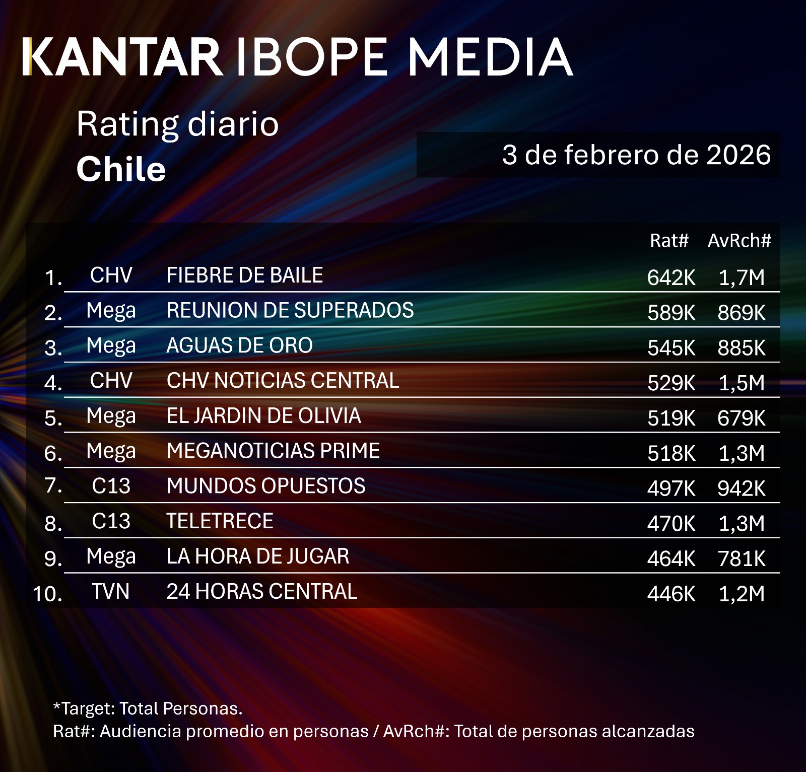 Rating diaro de TV en Chile – 03/02/2026