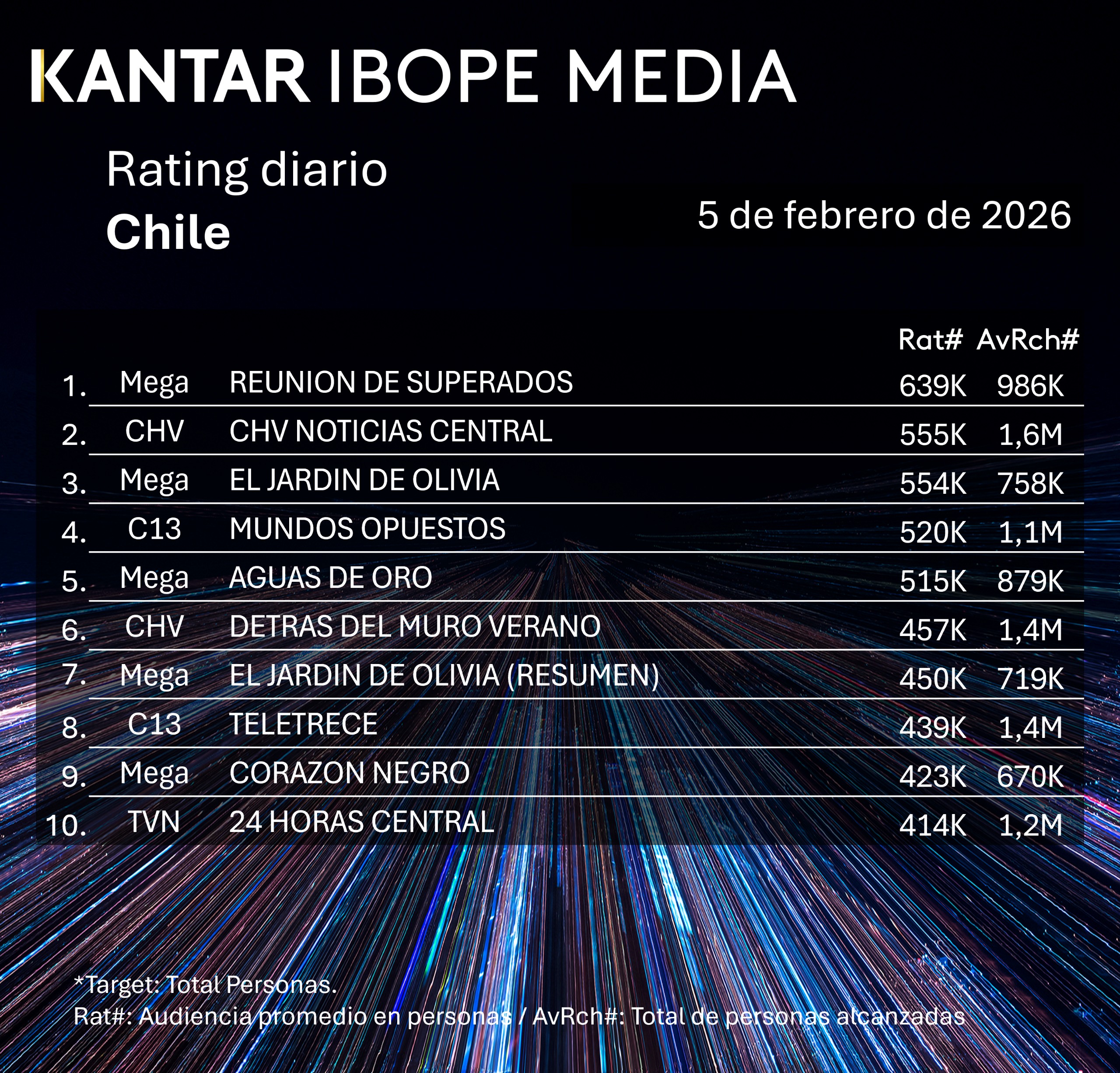 Rating diaro de TV en Chile – 05/02/2026
