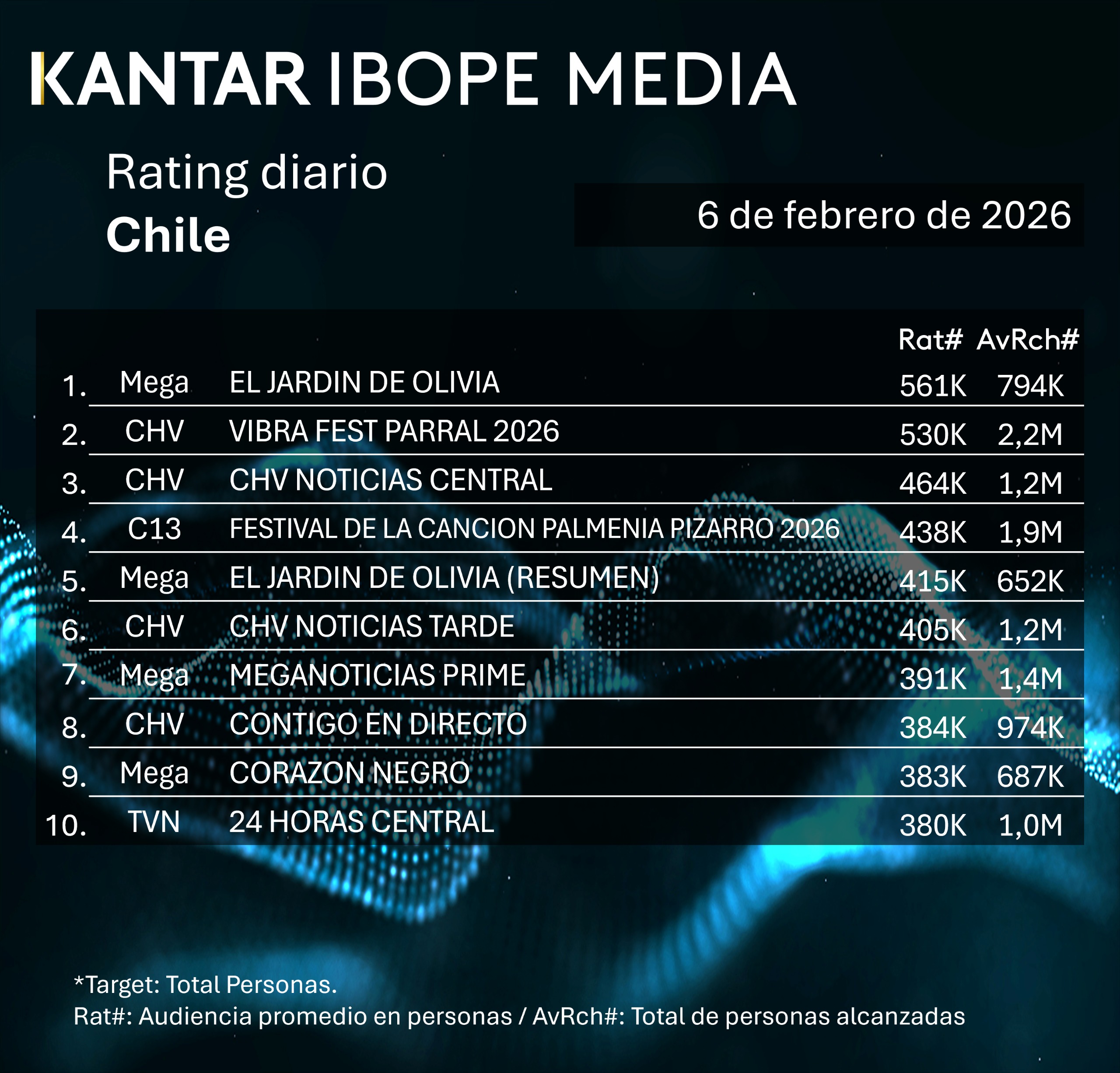 Rating diaro de TV en Chile – 06/02/2026