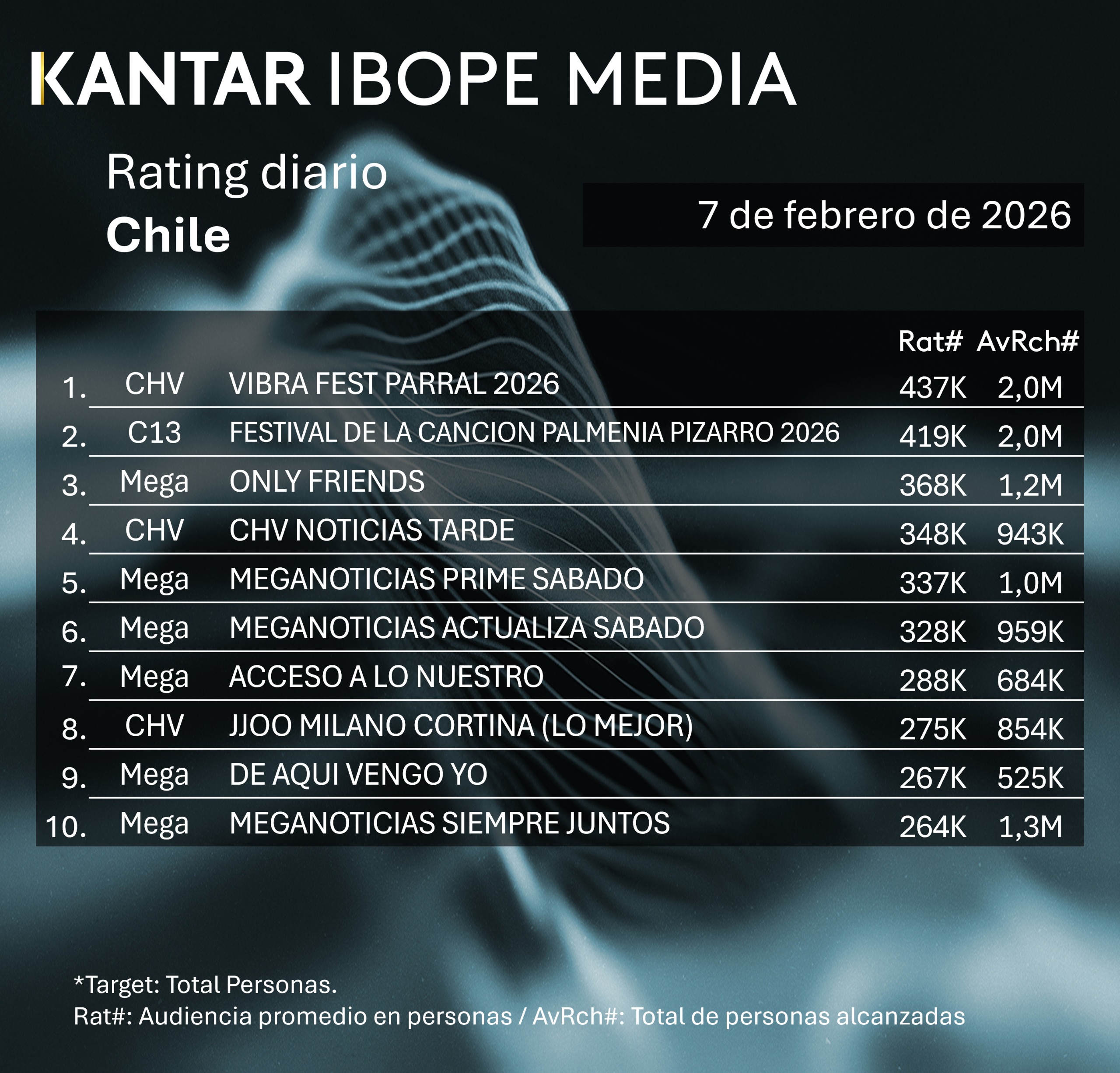 Rating diaro de TV en Chile – 07/02/2026