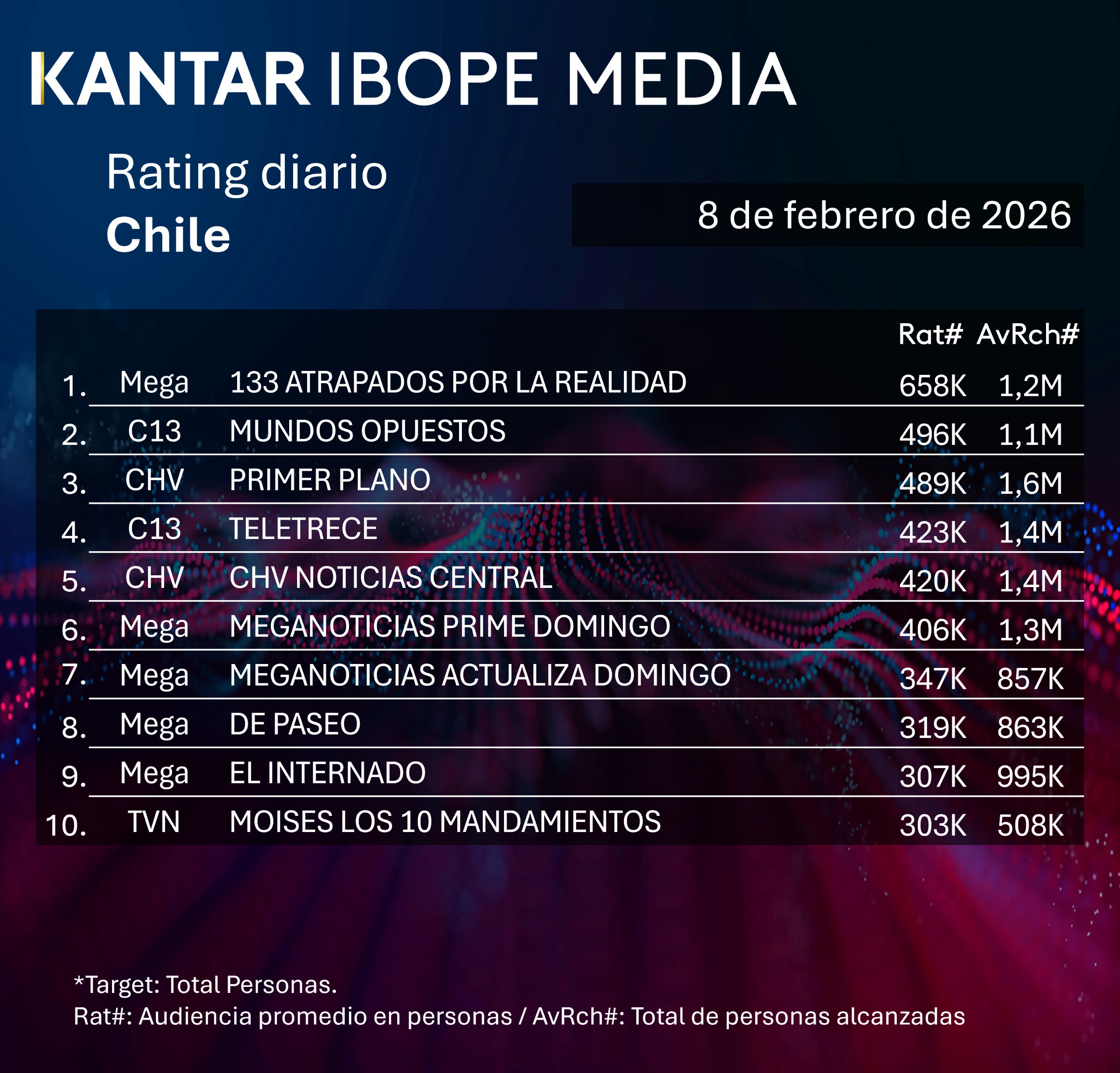 Rating diaro de TV en Chile – 08/02/2026