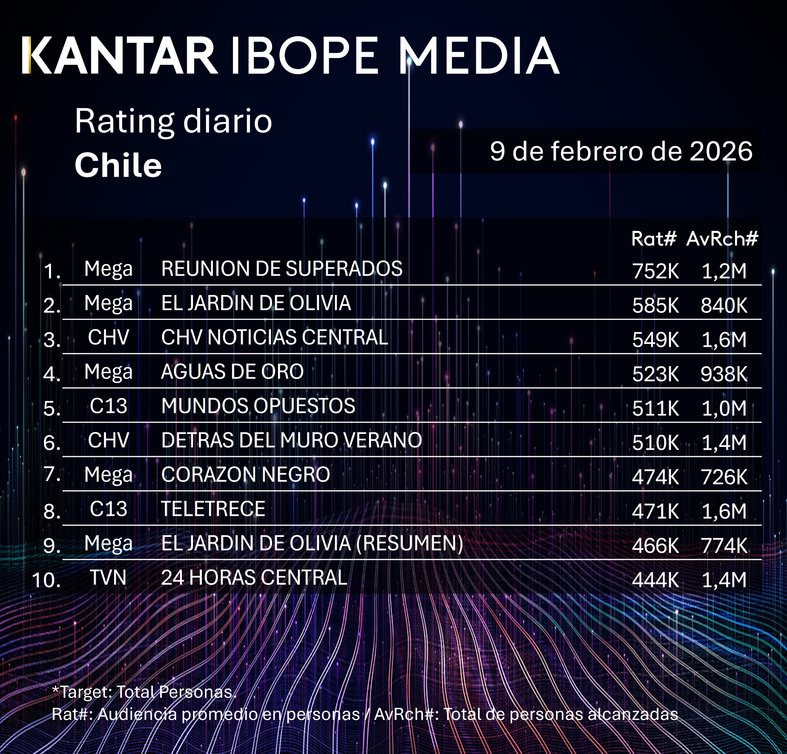 Rating diaro de TV en Chile – 09/02/2026