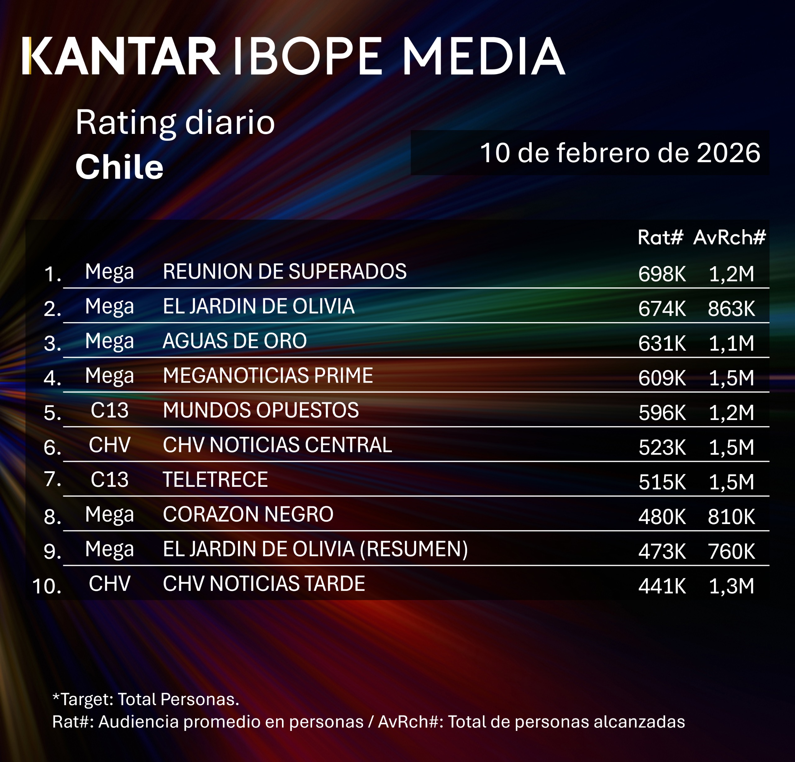 Rating diaro de TV en Chile – 10/02/2026