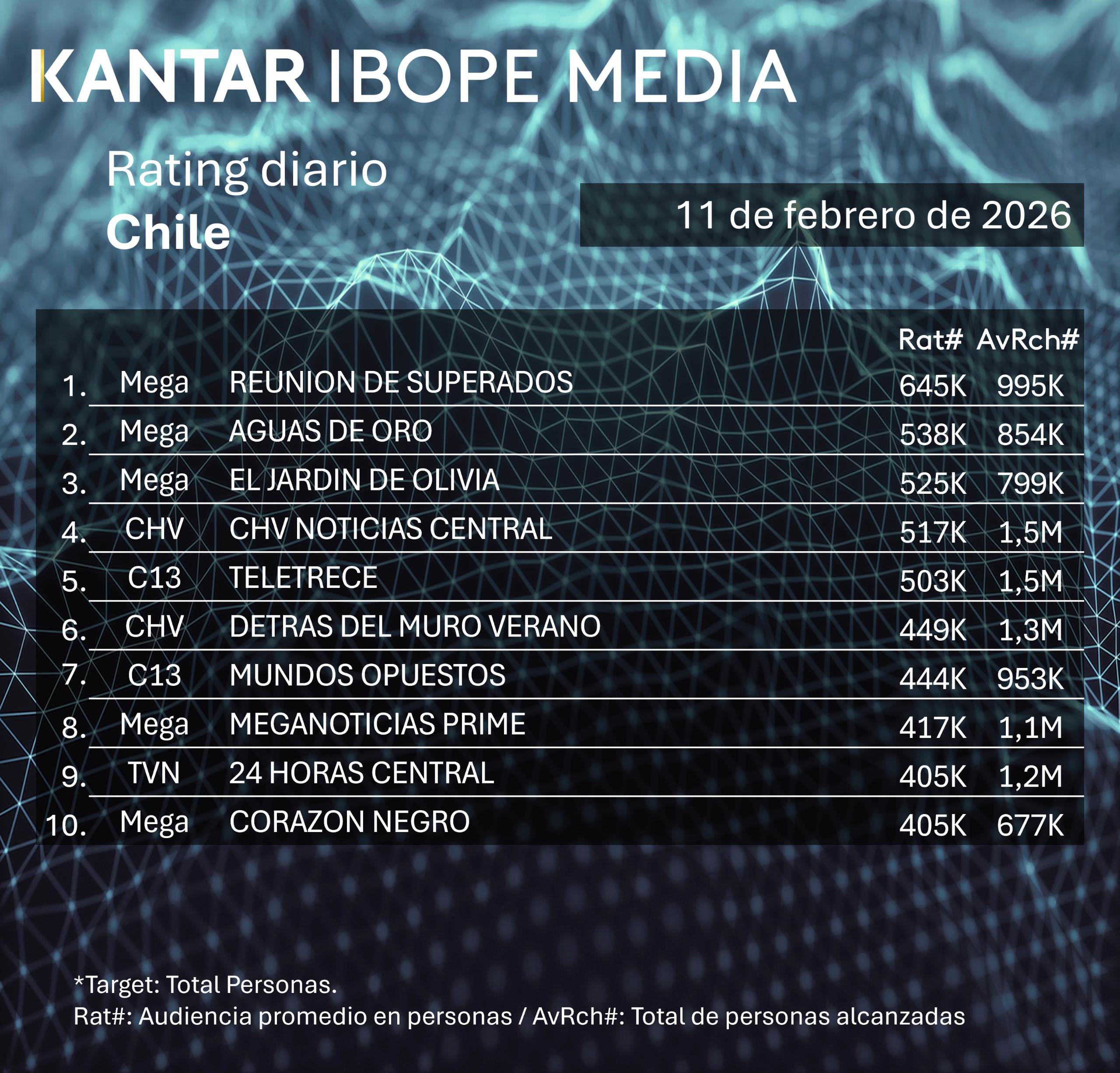 Rating diaro de TV en Chile – 11/02/2026