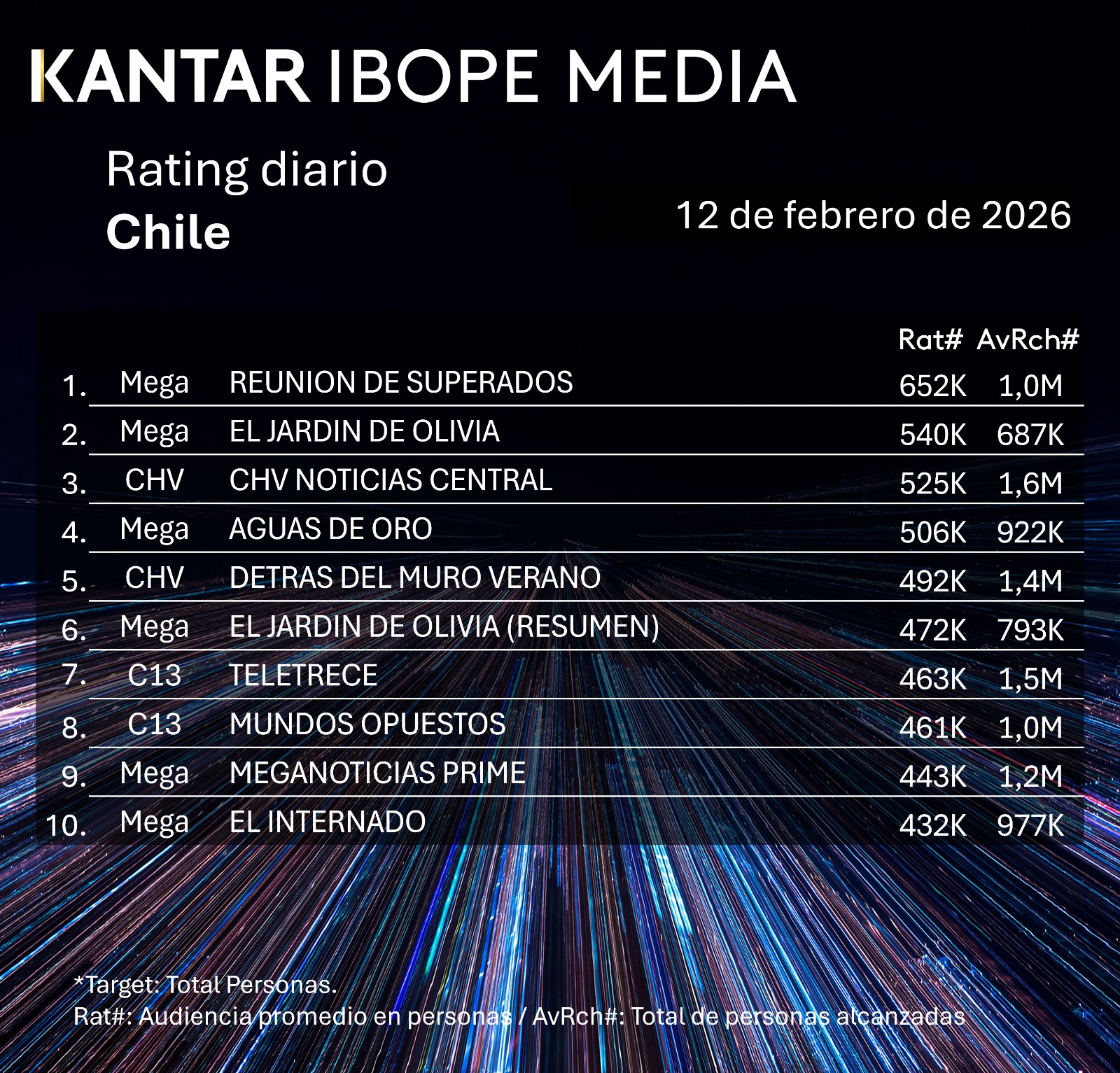 Rating diaro de TV en Chile – 12/02/2026