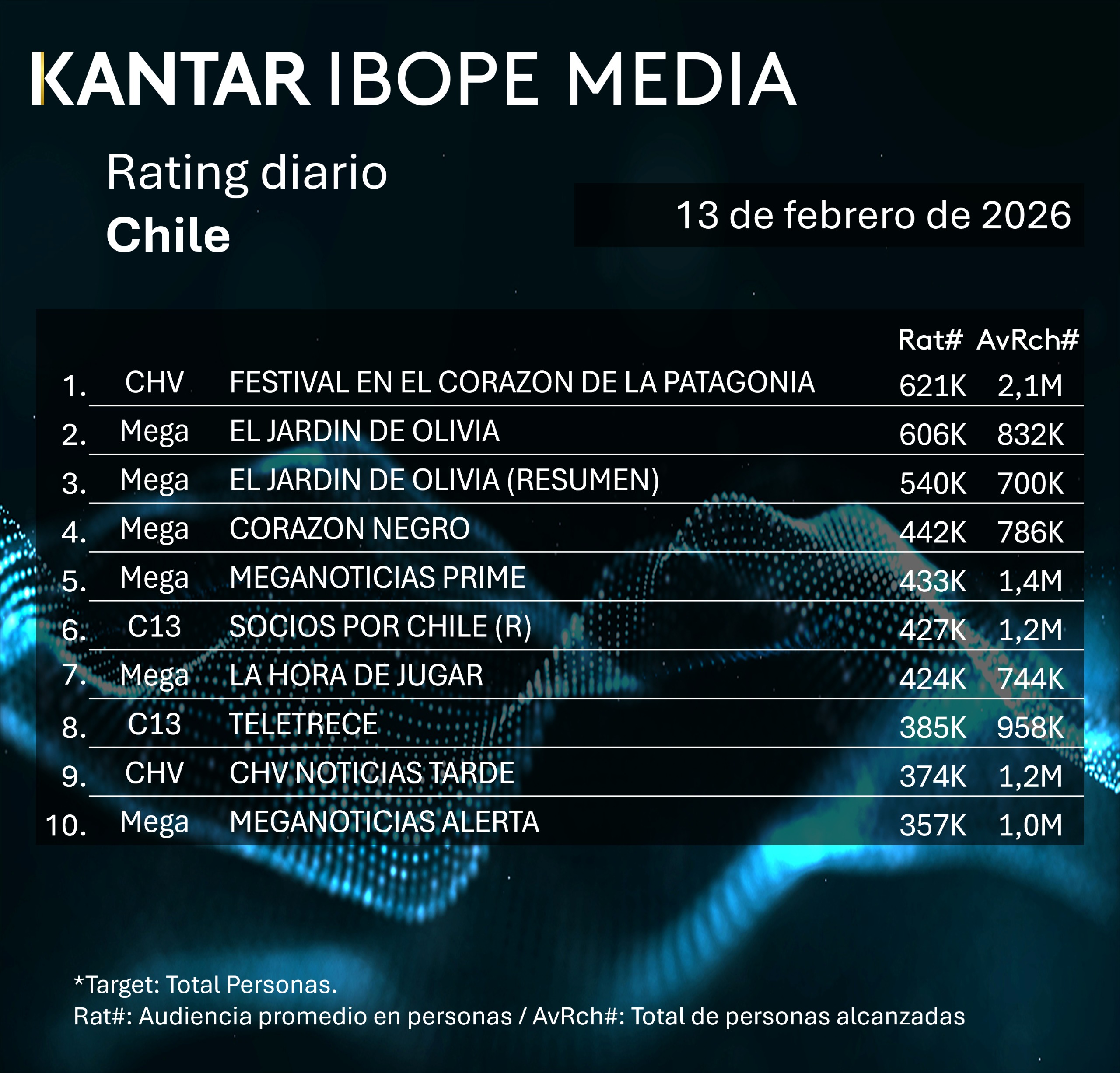 Rating diaro de TV en Chile – 13/02/2026