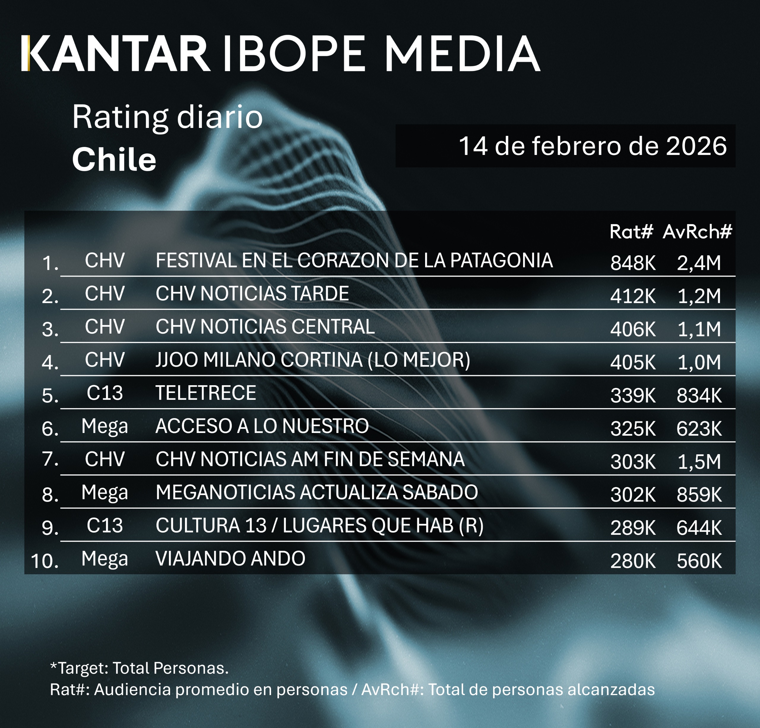 Rating diaro de TV en Chile – 14/02/2026