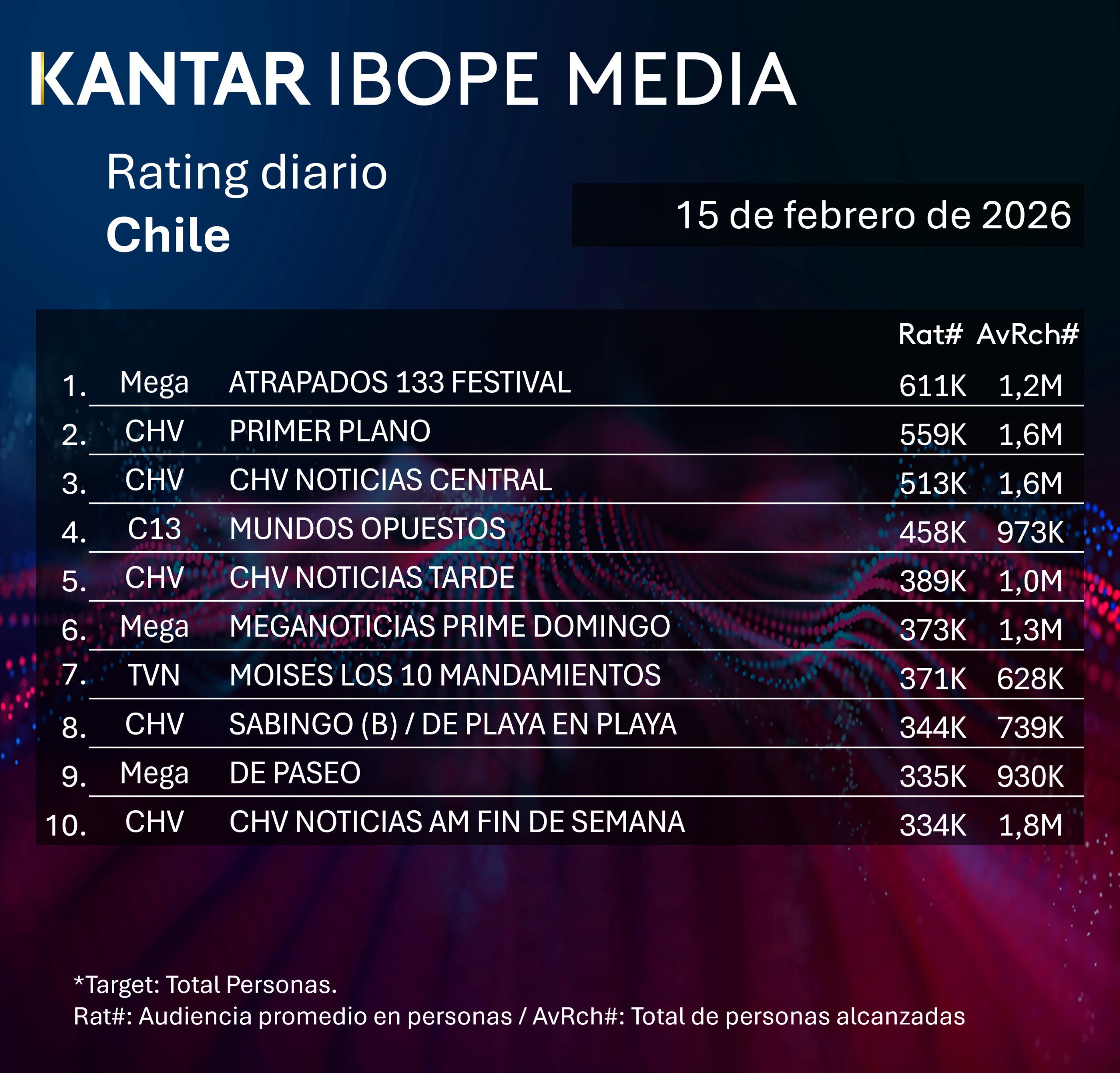 Rating diaro de TV en Chile – 15/02/2026