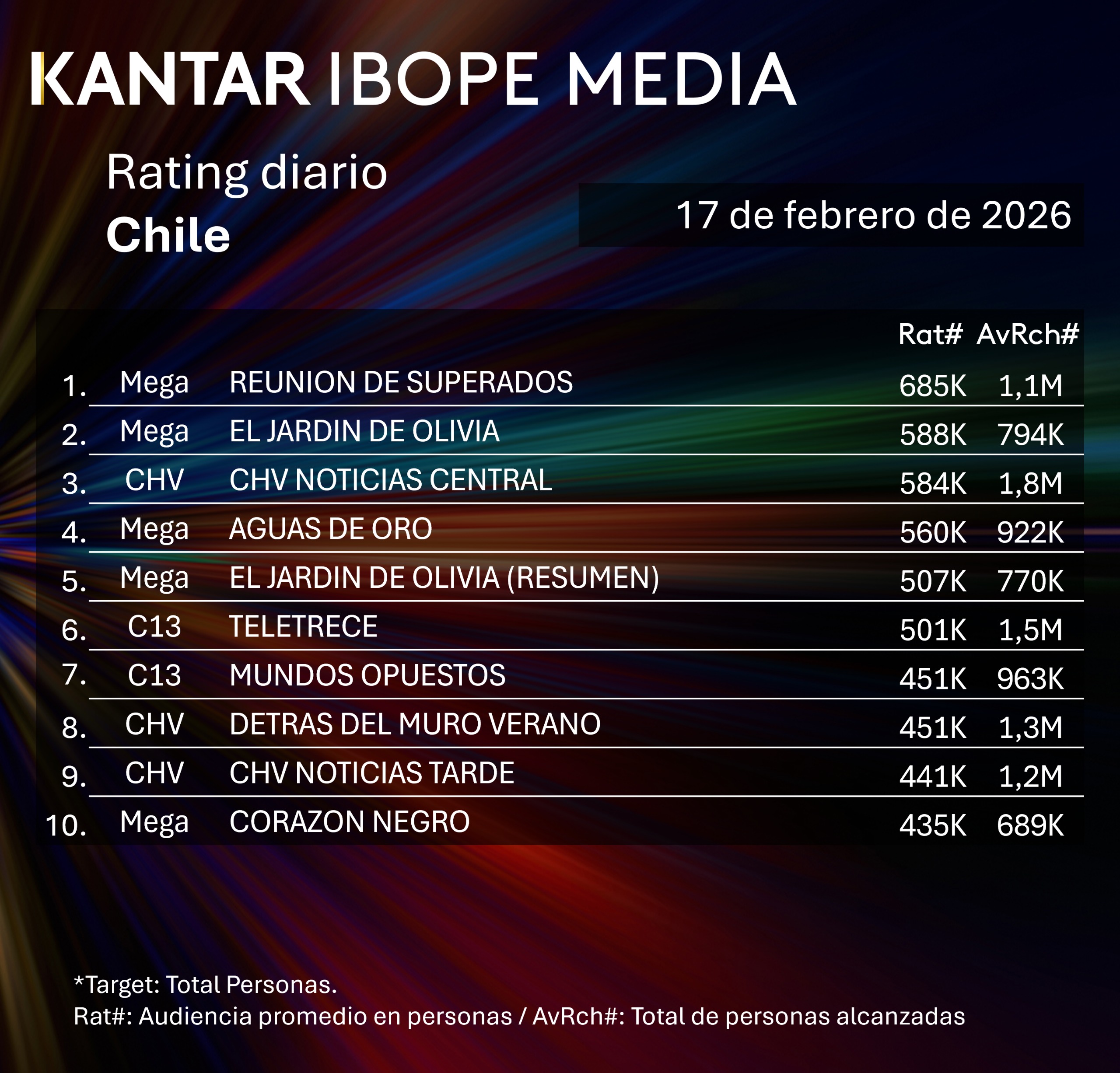 Rating diaro de TV en Chile – 17/02/2026