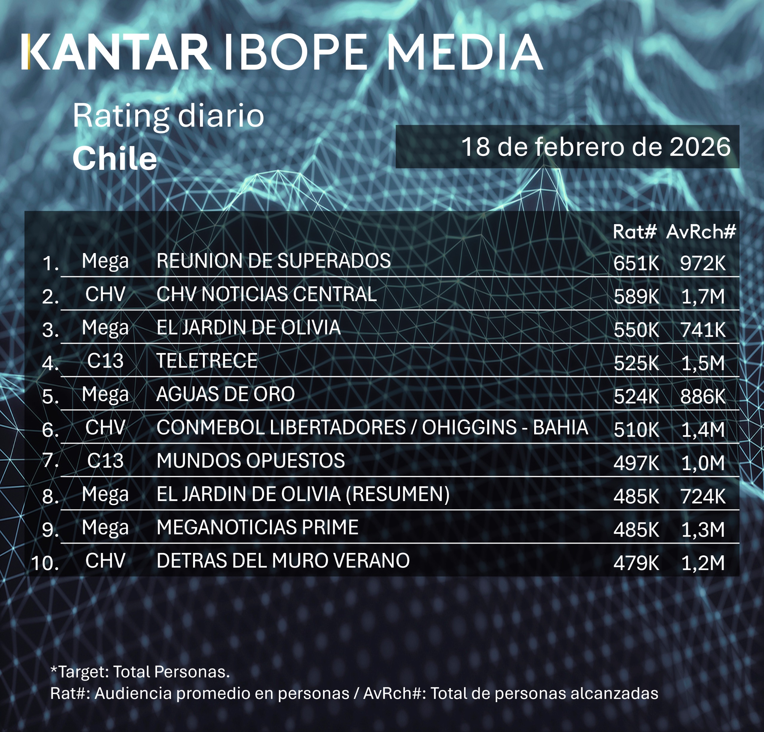 Rating diaro de TV en Chile – 18/02/2026