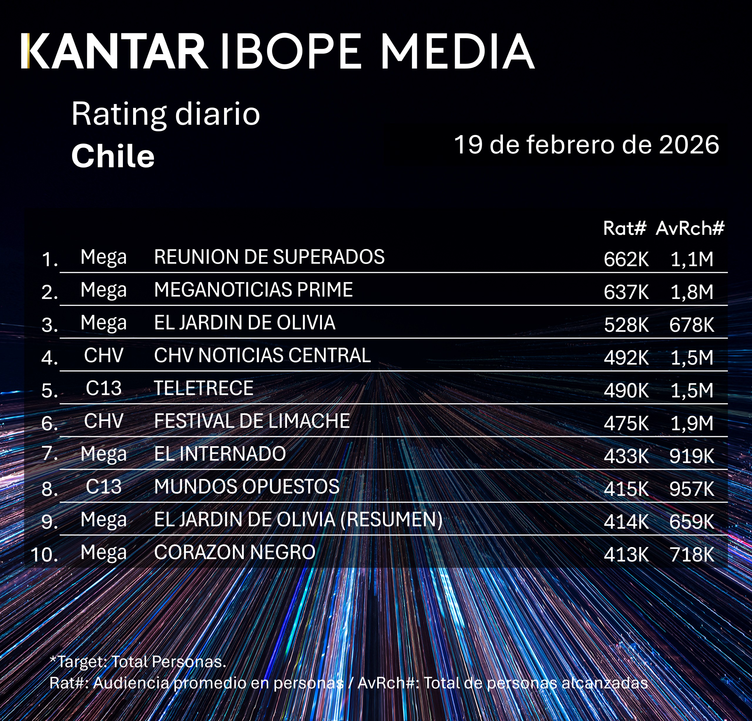 Rating diaro de TV en Chile – 19/02/2026