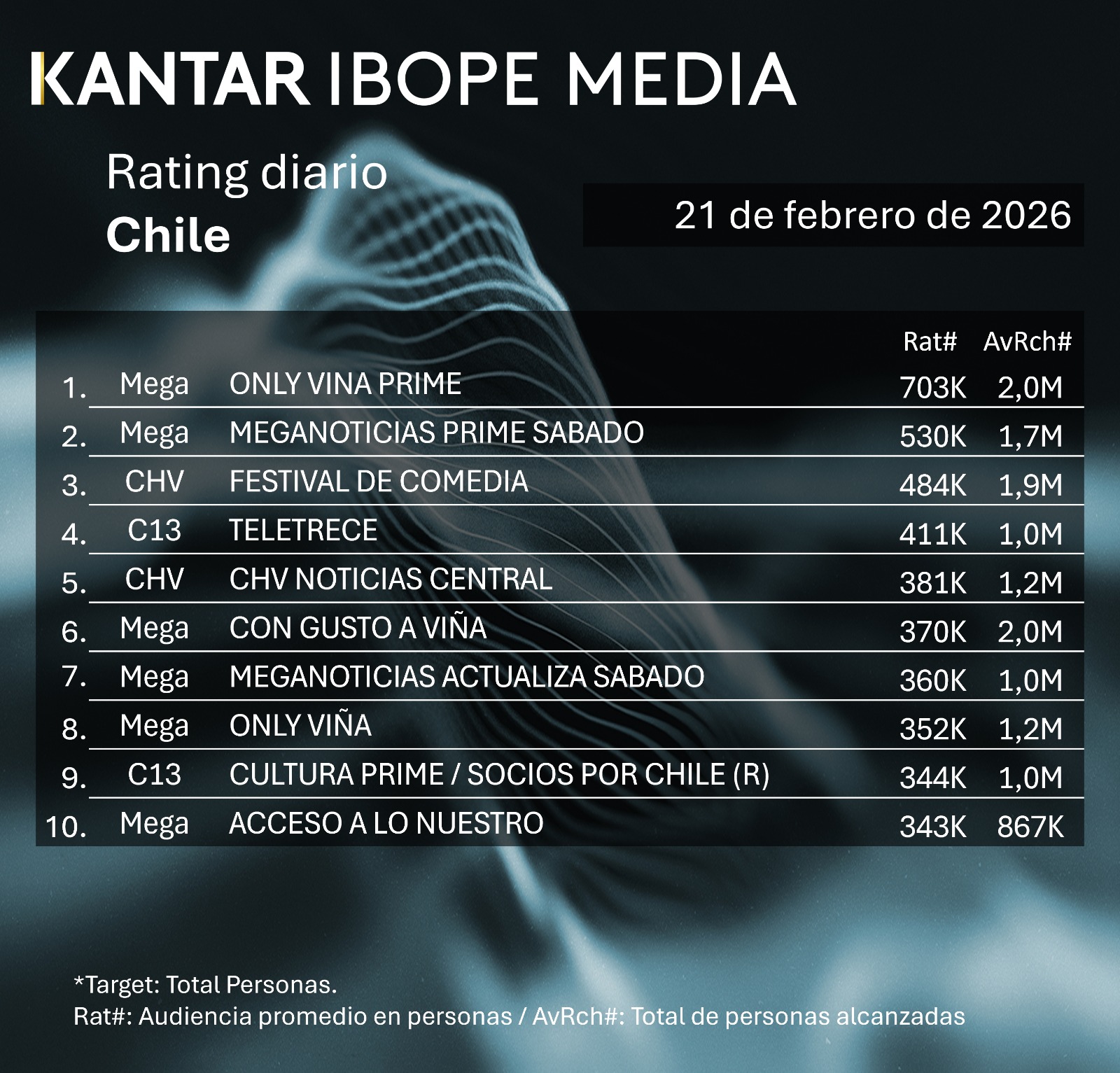 Rating diaro de TV en Chile – 21/02/2026