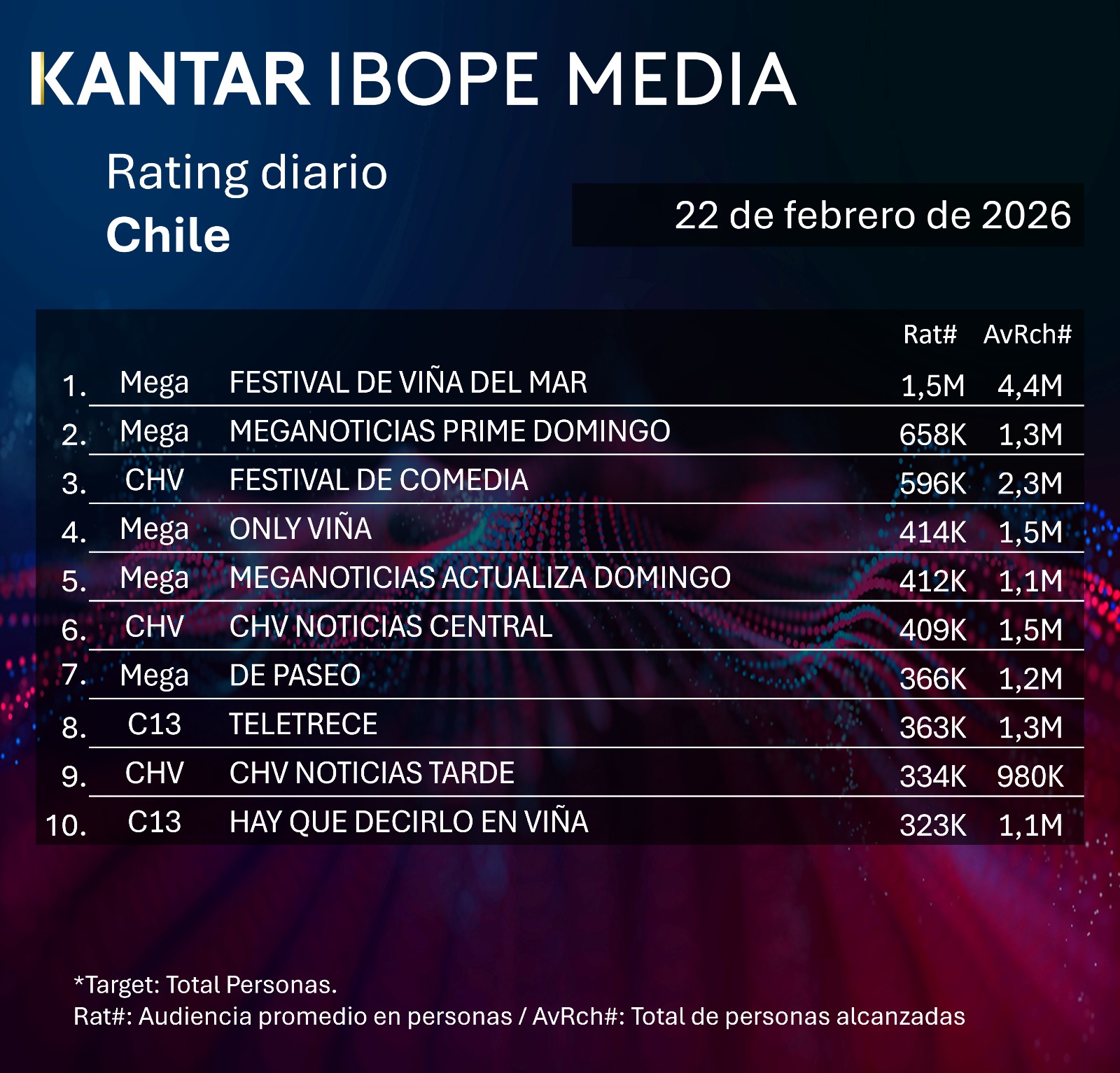 Rating diaro de TV en Chile – 22/02/2026