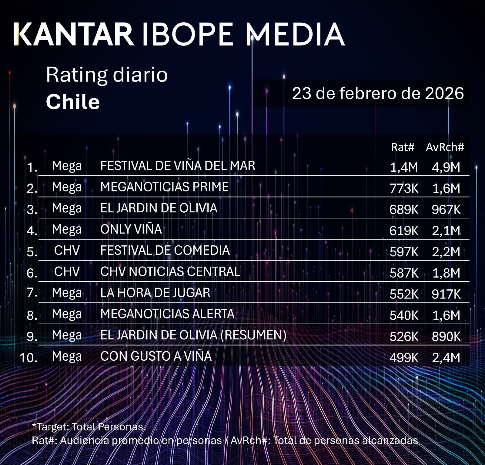 Rating diaro de TV en Chile – 24/02/2026