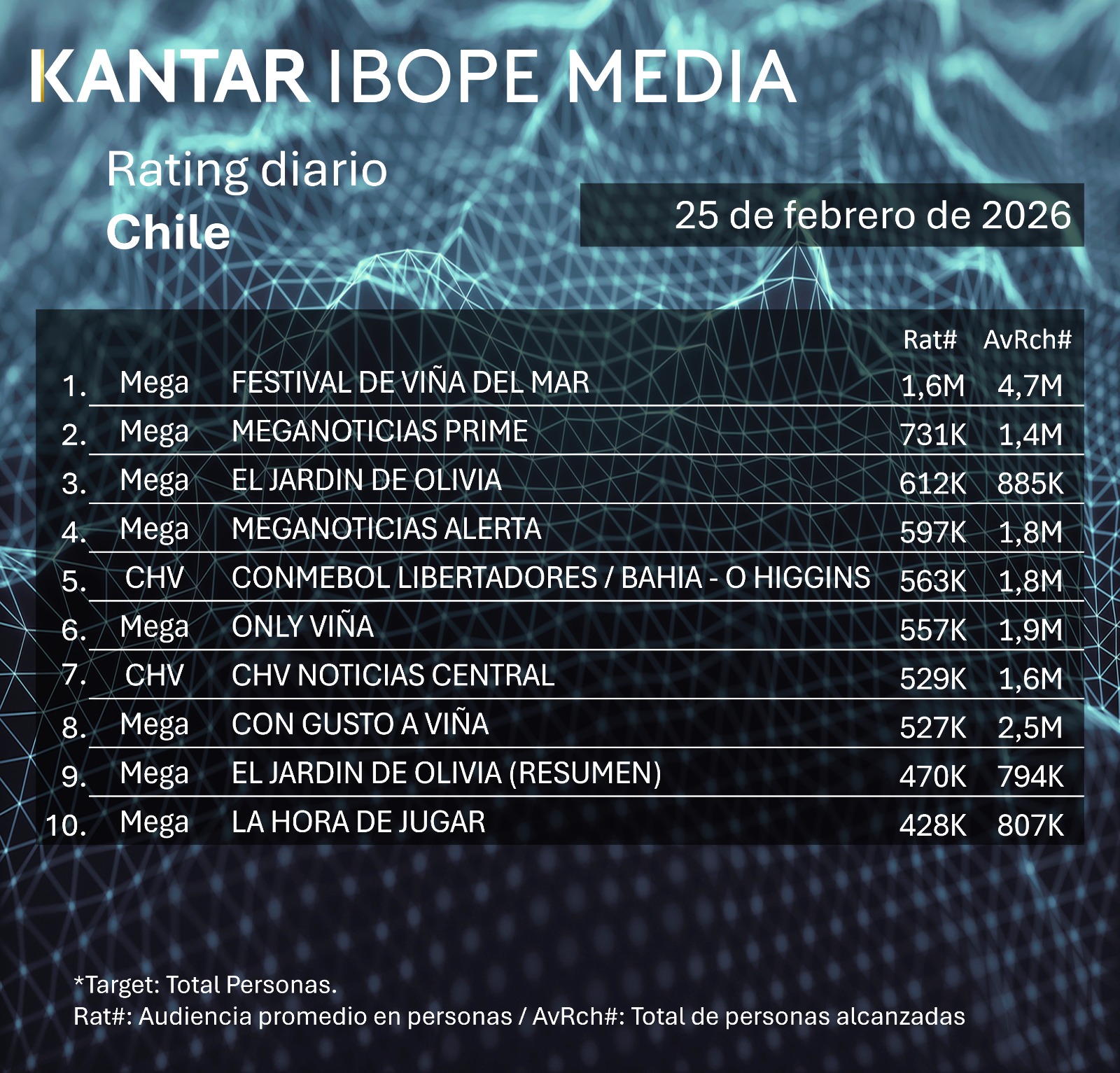 Rating diaro de TV en Chile – 25/02/2026