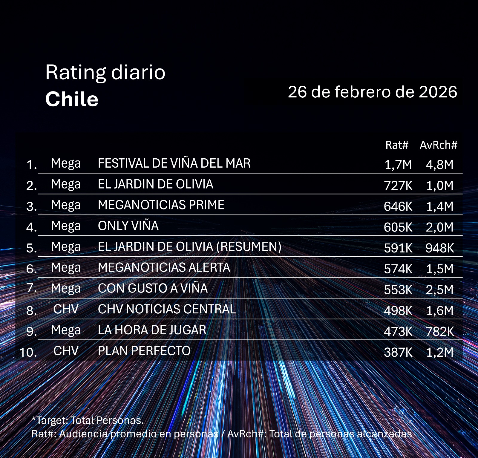 Rating diaro de TV en Chile – 26/02/206