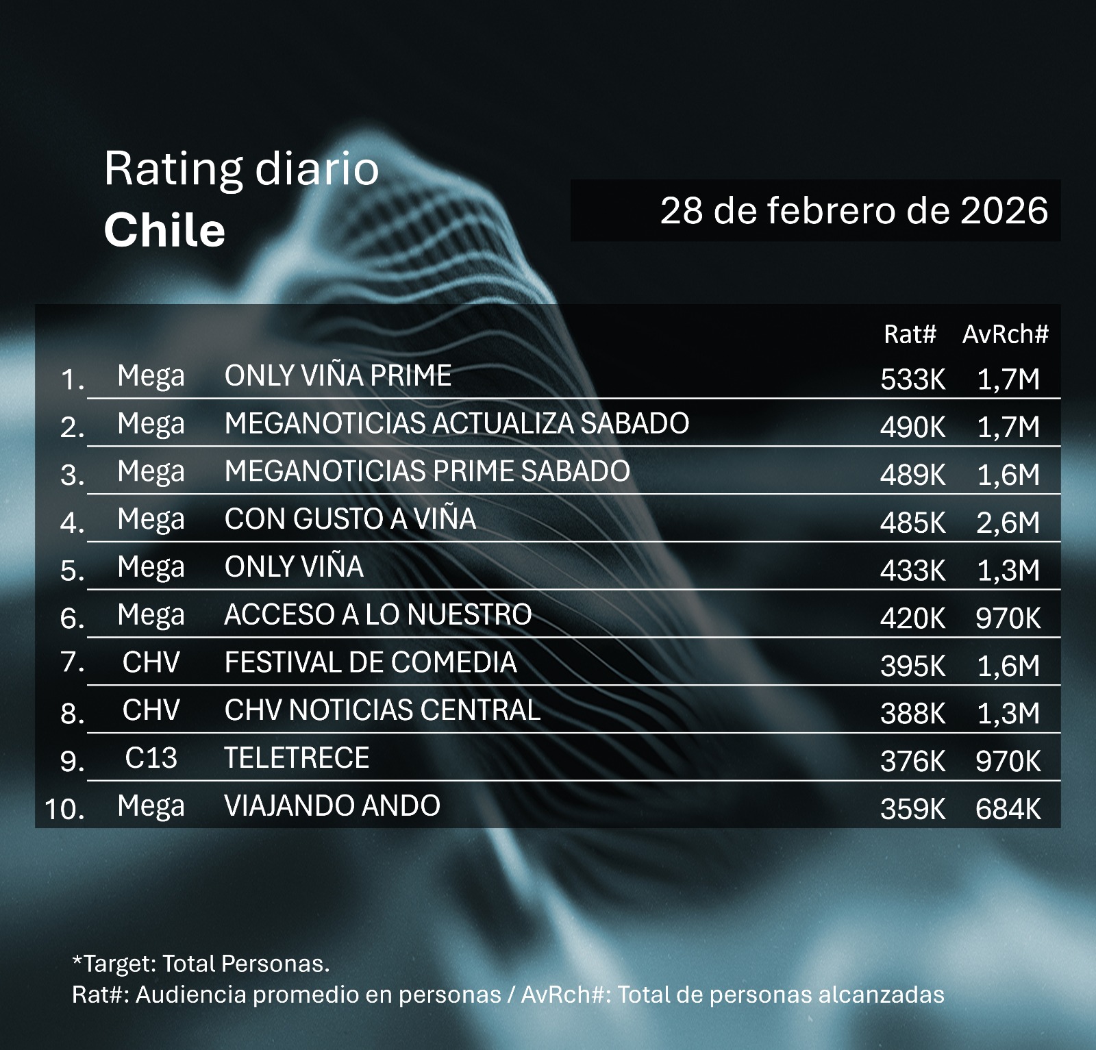 Rating diaro de TV en Chile – 28/02/2026