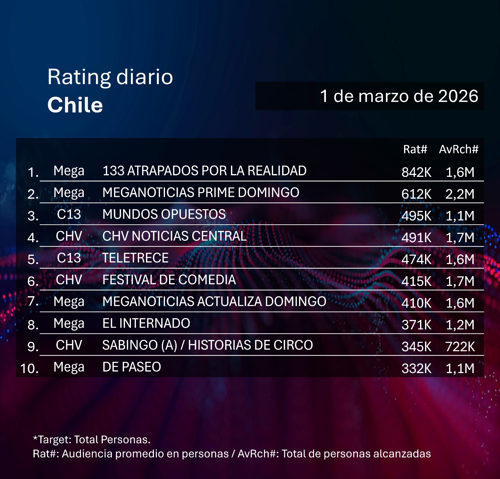 Rating diaro de TV en Chile – 01/03/2026