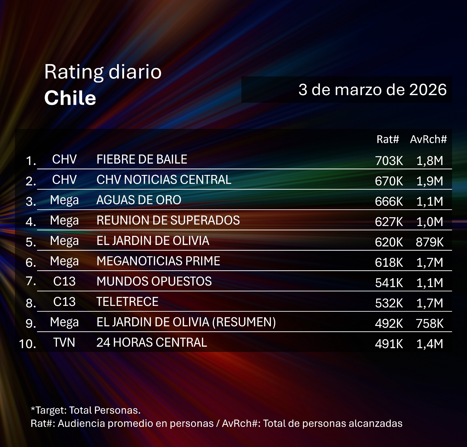 Rating diaro de TV en Chile – 03/03/2026