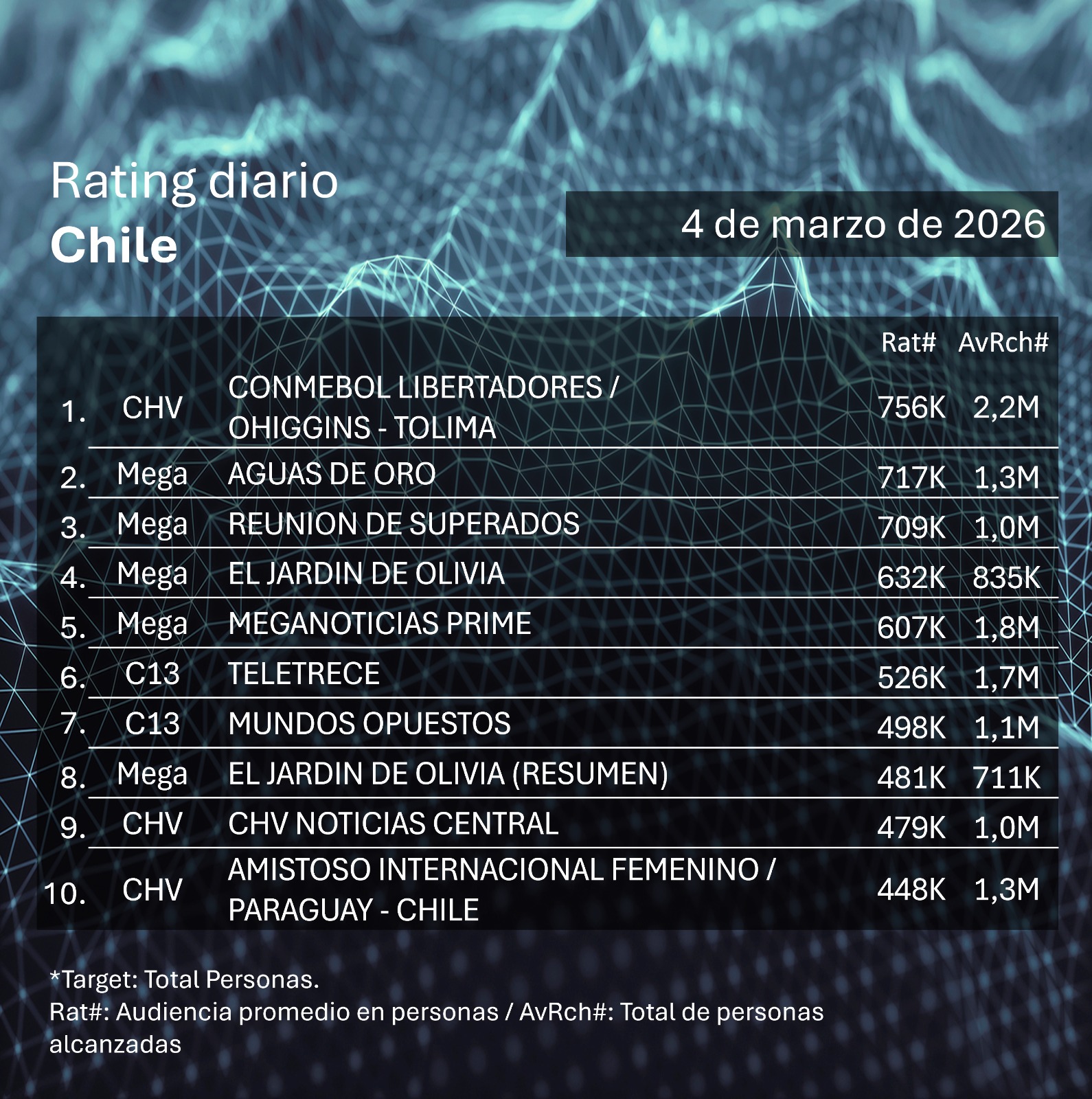 Rating diaro de TV en Chile – 04/03/2026