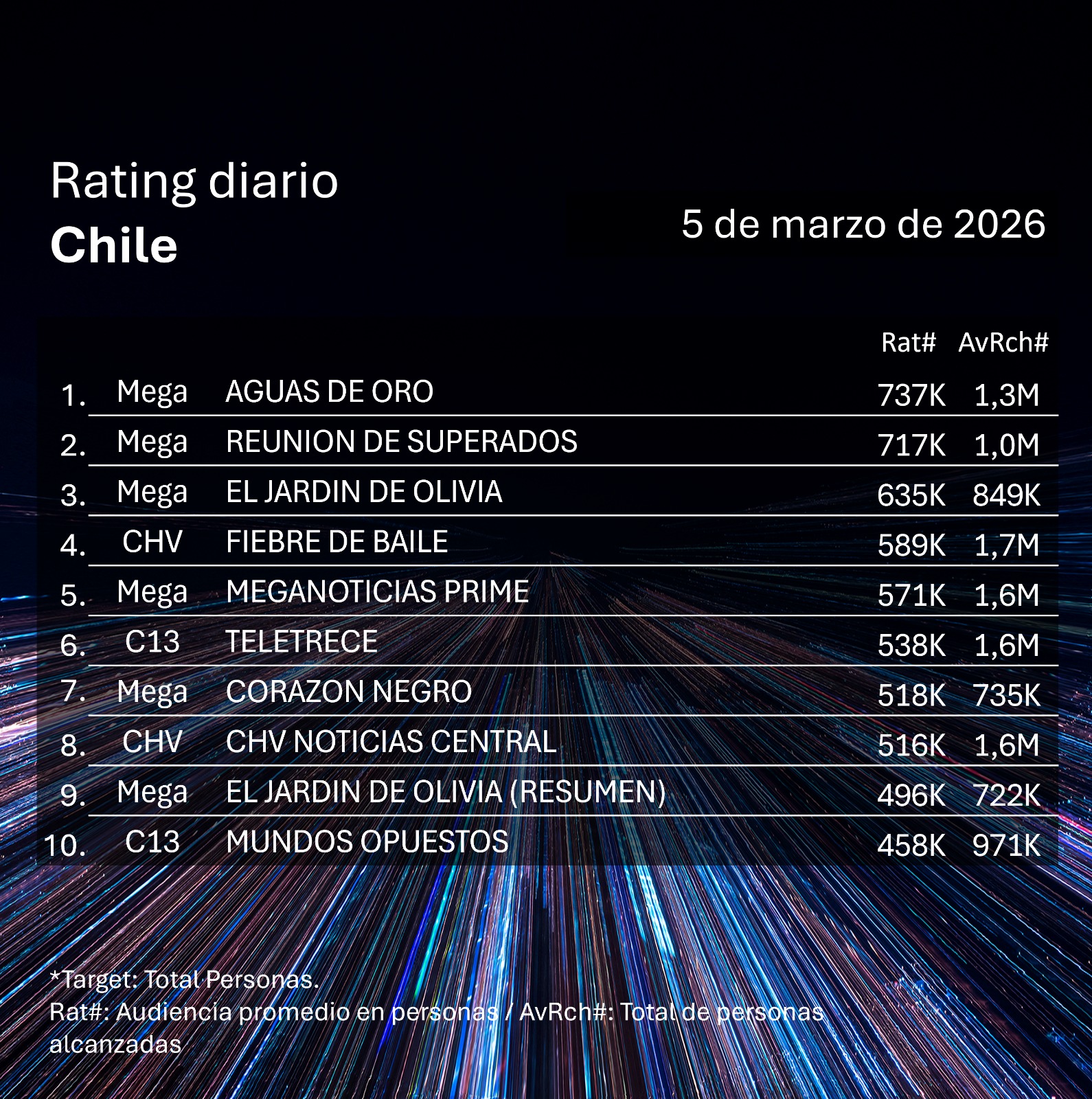 Rating diaro de TV en Chile – 05/03/2026