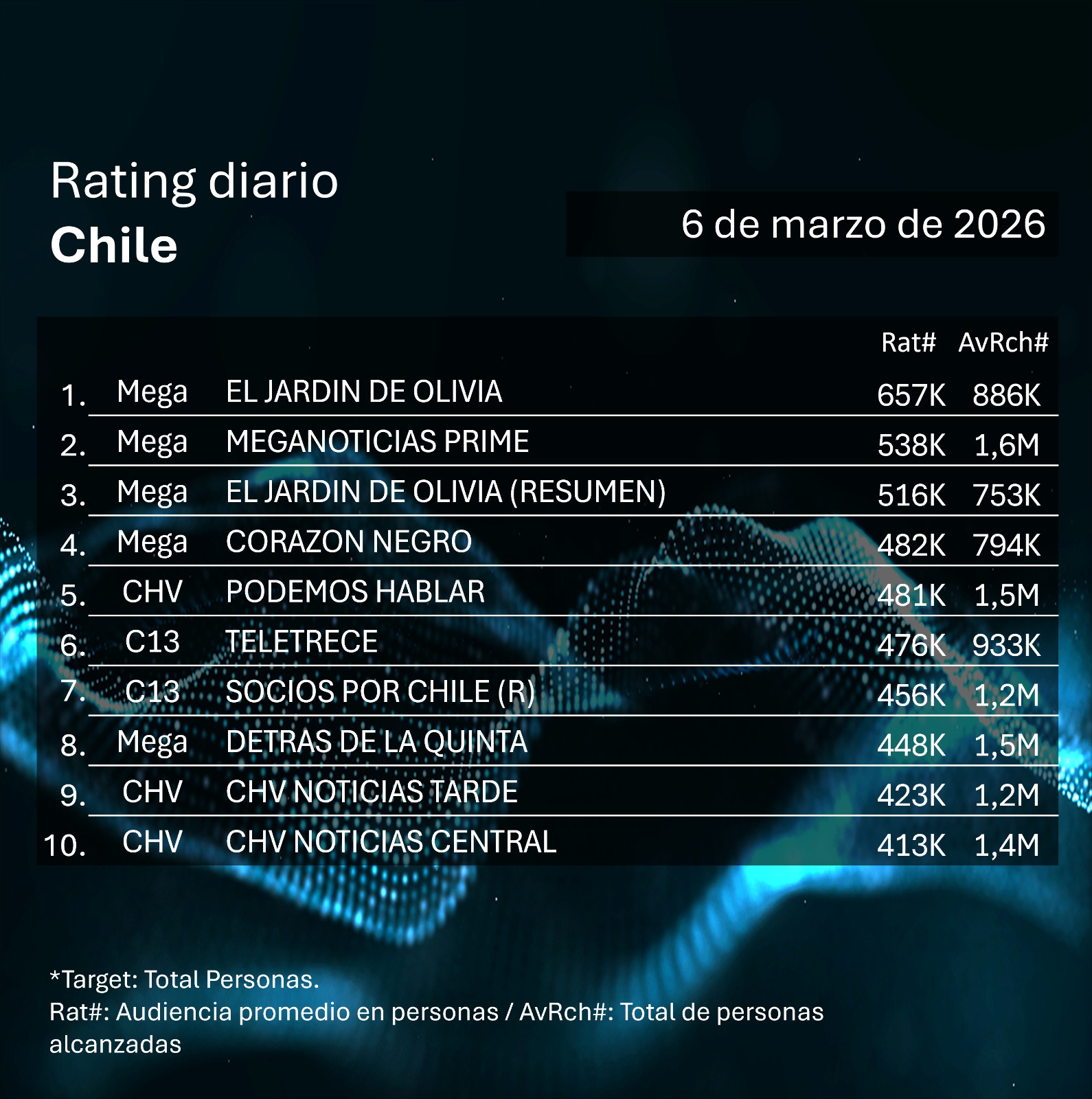 Rating diaro de TV en Chile – 06/03/2026