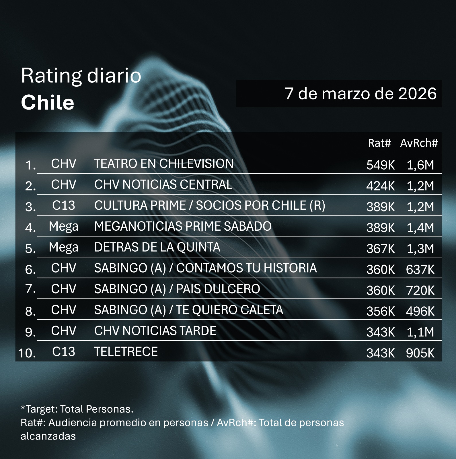Rating diaro de TV en Chile – 07/03/2026