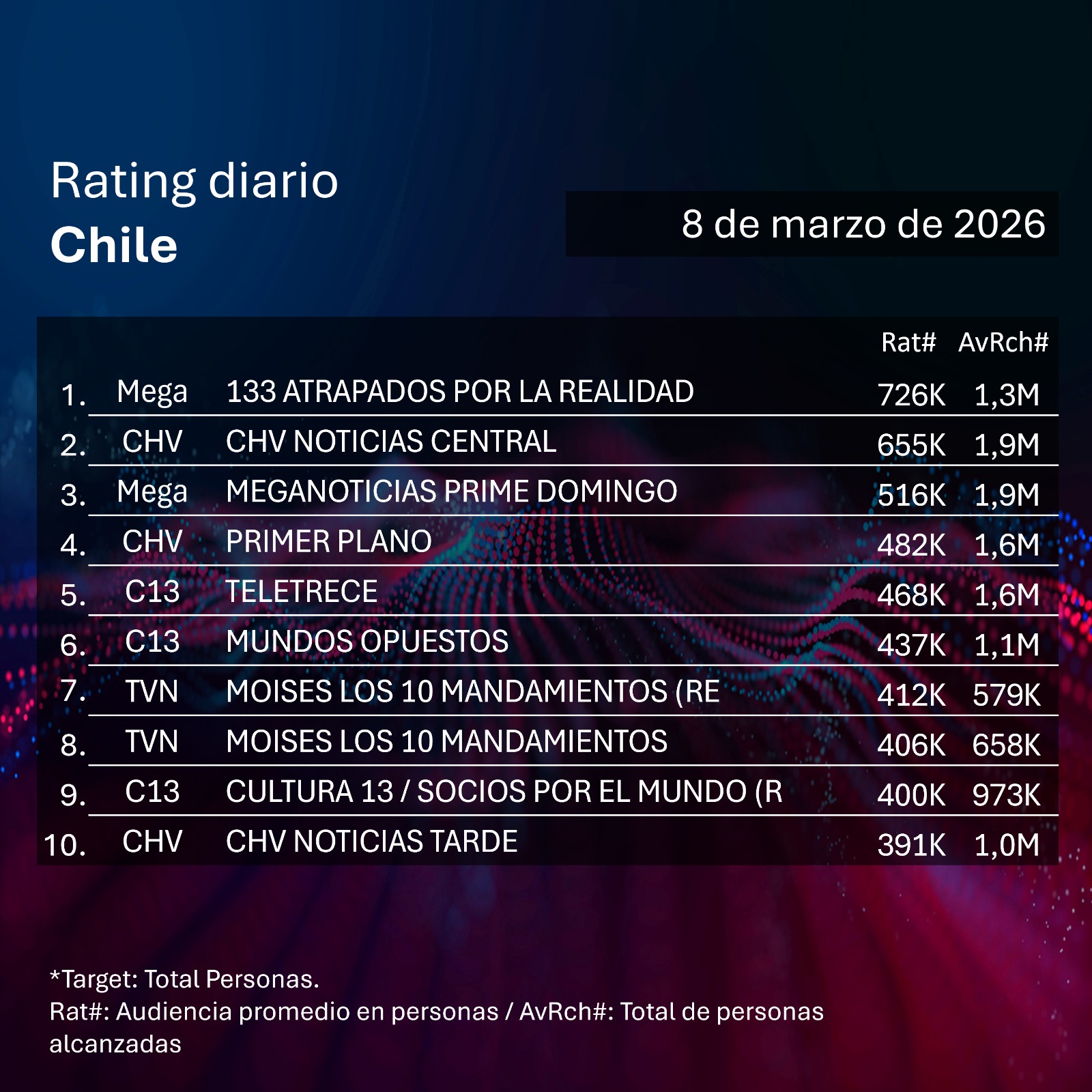 Rating diaro de TV en Chile – 08/03/2026
