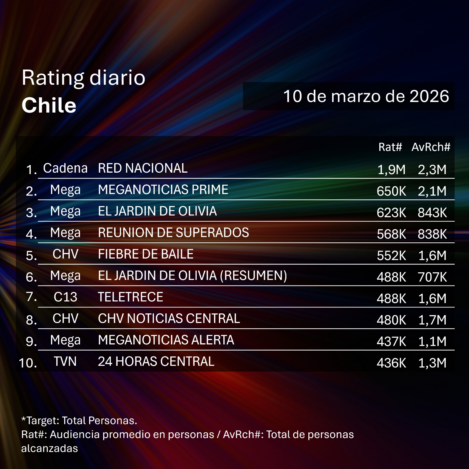 Rating diaro de TV en Chile – 10/03/2026